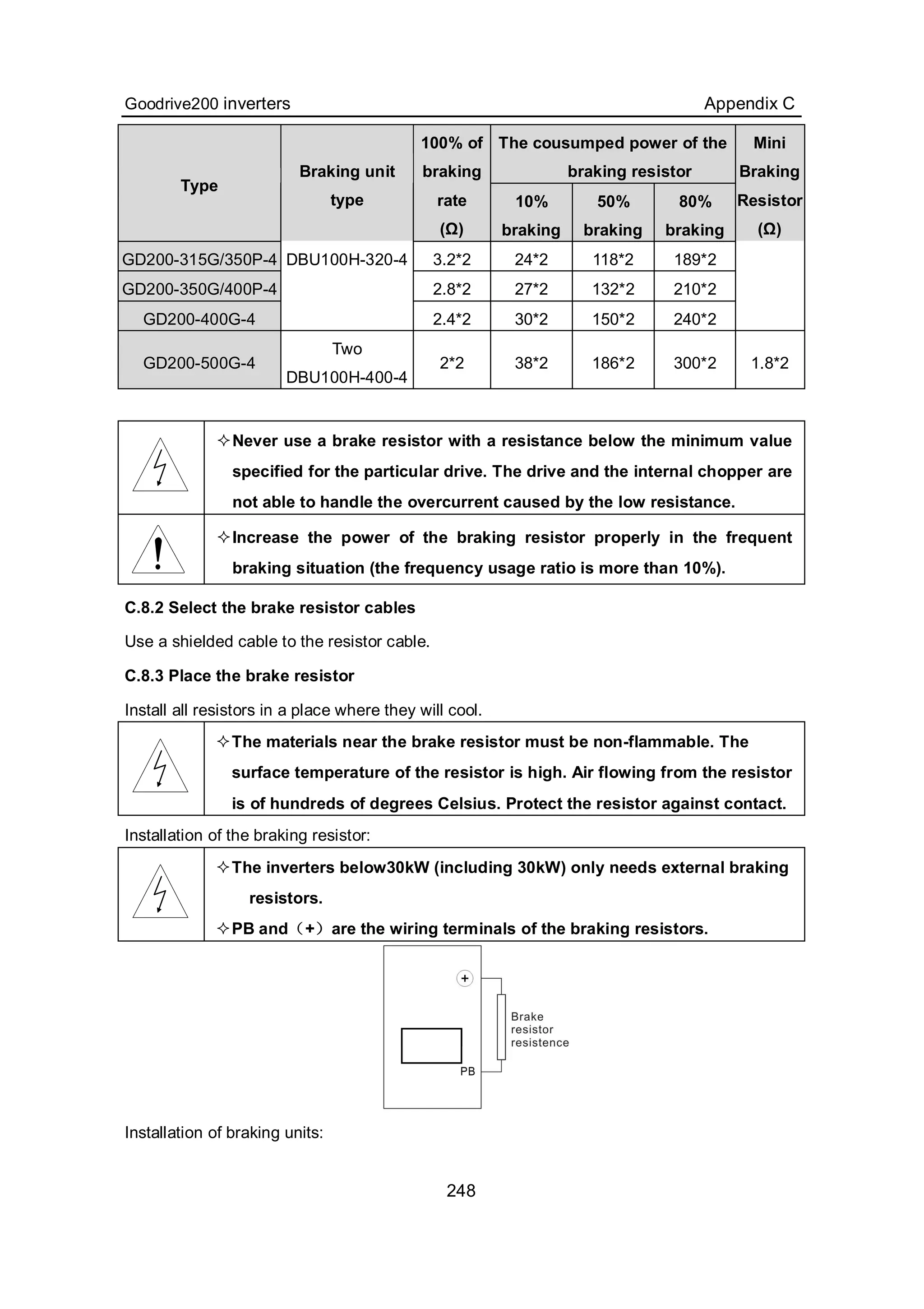 Goodrive200 inverters Appendix C
248
The cousumped power of the
braking resistor
Type
Braking unit
type
100% of
braking
rate
(Ω)
10%
braking
50%
braking
80%
braking
Mini
Braking
Resistor
(Ω)
GD200-315G/350P-4 3.2*2 24*2 118*2 189*2
GD200-350G/400P-4 2.8*2 27*2 132*2 210*2
GD200-400G-4
DBU100H-320-4
2.4*2 30*2 150*2 240*2
GD200-500G-4
Two
DBU100H-400-4
2*2 38*2 186*2 300*2 1.8*2
Never use a brake resistor with a resistance below the minimum value
specified for the particular drive. The drive and the internal chopper are
not able to handle the overcurrent caused by the low resistance.
Increase the power of the braking resistor properly in the frequent
braking situation (the frequency usage ratio is more than 10%).
C.8.2 Select the brake resistor cables
Use a shielded cable to the resistor cable.
C.8.3 Place the brake resistor
Install all resistors in a place where they will cool.
The materials near the brake resistor must be non-flammable. The
surface temperature of the resistor is high. Air flowing from the resistor
is of hundreds of degrees Celsius. Protect the resistor against contact.
Installation of the braking resistor:
The inverters below30kW (including 30kW) only needs external braking
resistors.
PB and（+）are the wiring terminals of the braking resistors.
Installation of braking units:
 