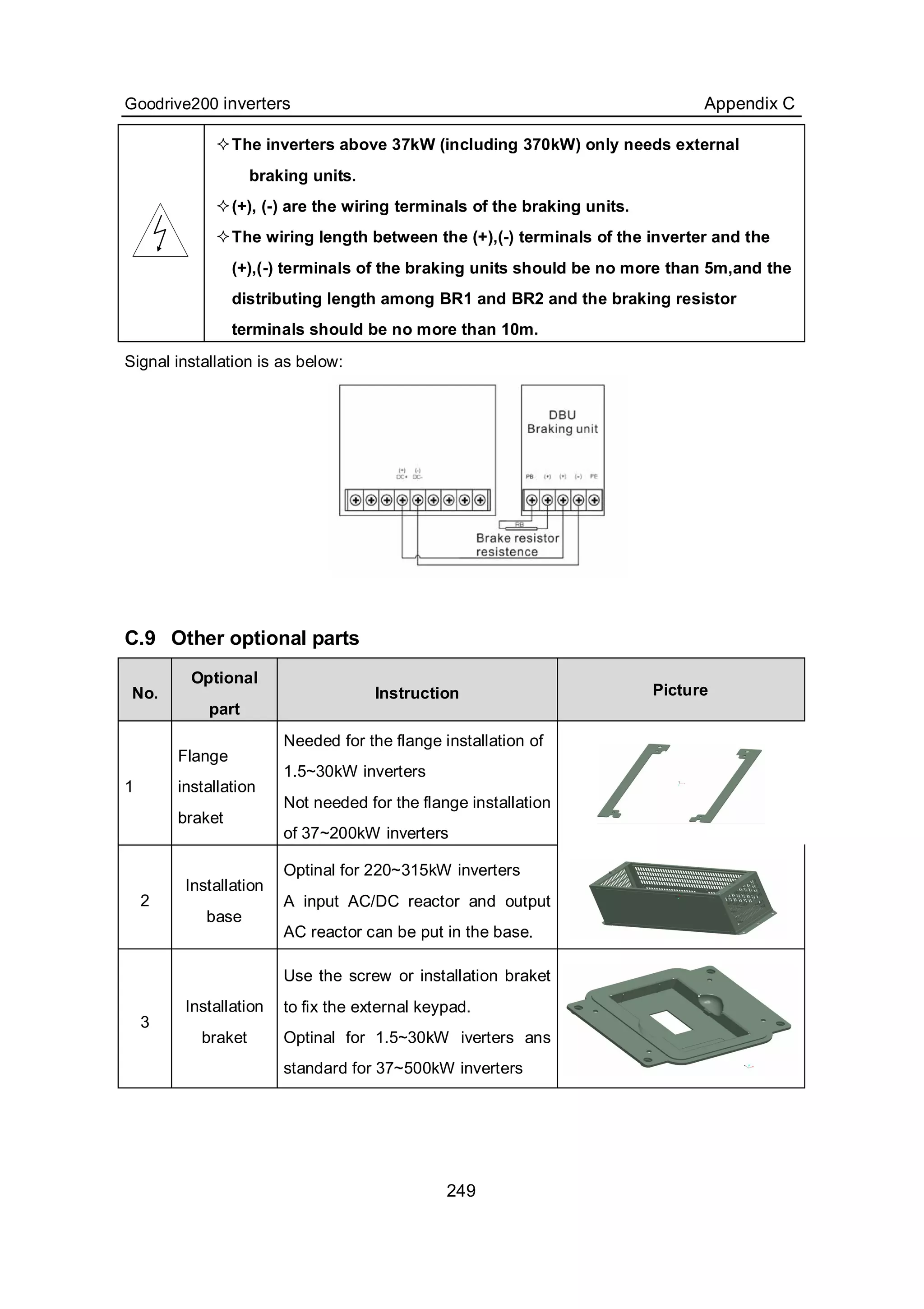 Goodrive200 inverters Appendix C
249
The inverters above 37kW (including 370kW) only needs external
braking units.
(+), (-) are the wiring terminals of the braking units.
The wiring length between the (+),(-) terminals of the inverter and the
(+),(-) terminals of the braking units should be no more than 5m,and the
distributing length among BR1 and BR2 and the braking resistor
terminals should be no more than 10m.
Signal installation is as below:
C.9 Other optional parts
No.
Optional
part
Instruction Picture
1
Flange
installation
braket
Needed for the flange installation of
1.5~30kW inverters
Not needed for the flange installation
of 37~200kW inverters
2
Installation
base
Optinal for 220~315kW inverters
A input AC/DC reactor and output
AC reactor can be put in the base.
3
Installation
braket
Use the screw or installation braket
to fix the external keypad.
Optinal for 1.5~30kW iverters ans
standard for 37~500kW inverters
 