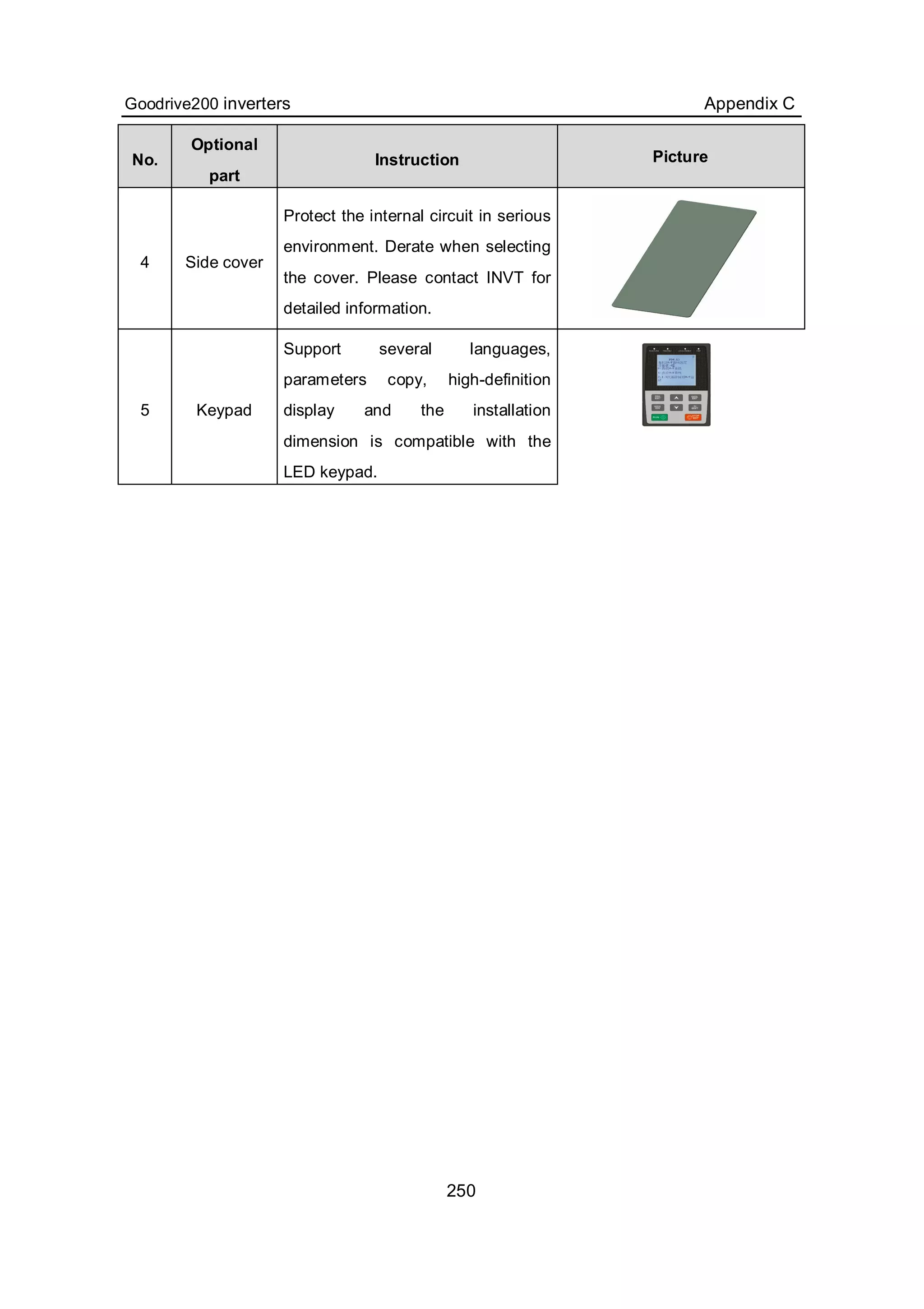Goodrive200 inverters Appendix C
250
No.
Optional
part
Instruction Picture
4 Side cover
Protect the internal circuit in serious
environment. Derate when selecting
the cover. Please contact INVT for
detailed information.
5 Keypad
Support several languages,
parameters copy, high-definition
display and the installation
dimension is compatible with the
LED keypad.
 