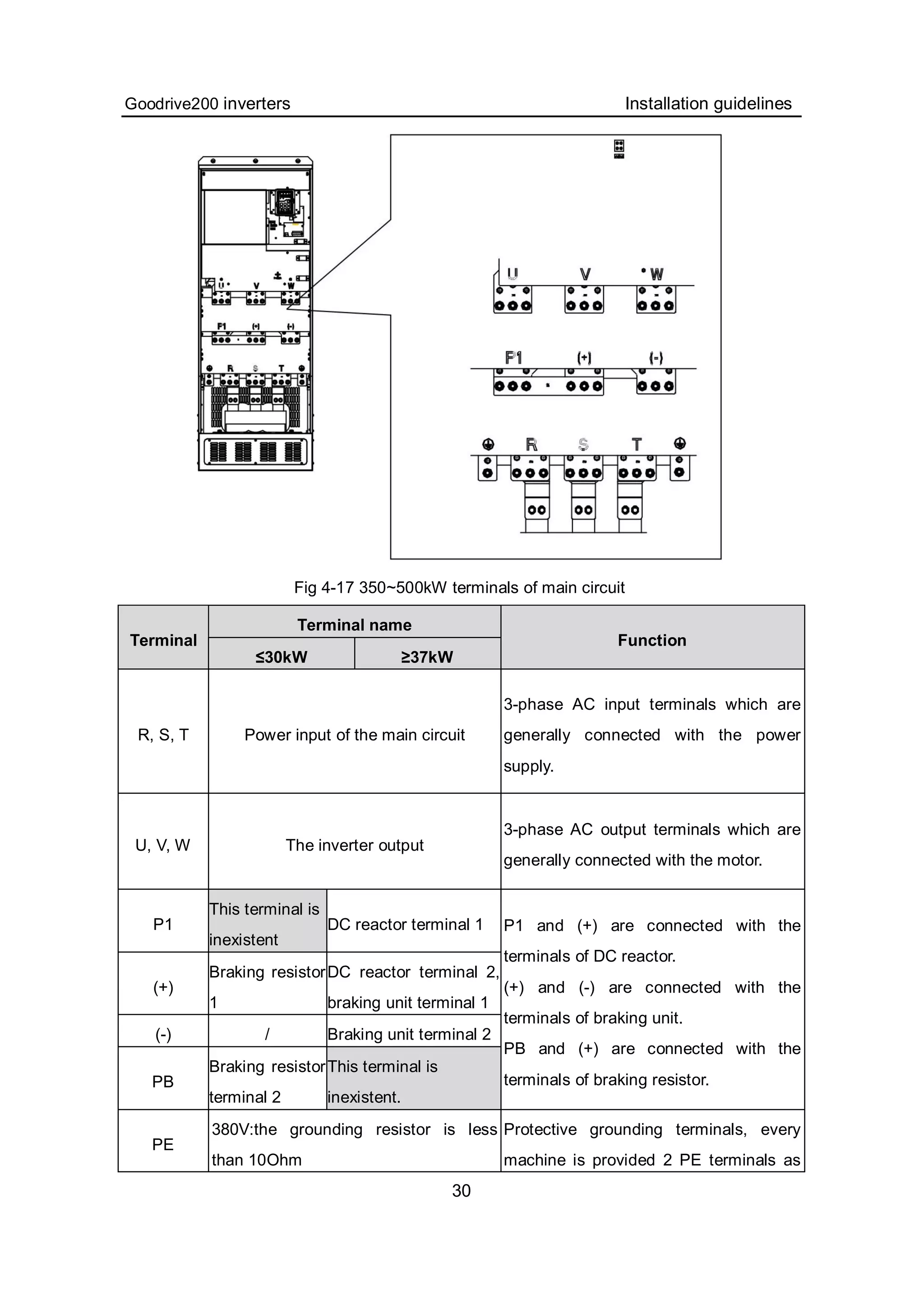 Goodrive200 inverters Installation guidelines
30
Fig 4-17 350~500kW terminals of main circuit
Terminal name
Terminal
≤30kW ≥37kW
Function
R, S, T Power input of the main circuit
3-phase AC input terminals which are
generally connected with the power
supply.
U, V, W The inverter output
3-phase AC output terminals which are
generally connected with the motor.
P1
This terminal is
inexistent
DC reactor terminal 1
(+)
Braking resistor
1
DC reactor terminal 2,
braking unit terminal 1
(-) / Braking unit terminal 2
PB
Braking resistor
terminal 2
This terminal is
inexistent.
P1 and (+) are connected with the
terminals of DC reactor.
(+) and (-) are connected with the
terminals of braking unit.
PB and (+) are connected with the
terminals of braking resistor.
PE
380V:the grounding resistor is less
than 10Ohm
Protective grounding terminals, every
machine is provided 2 PE terminals as
 