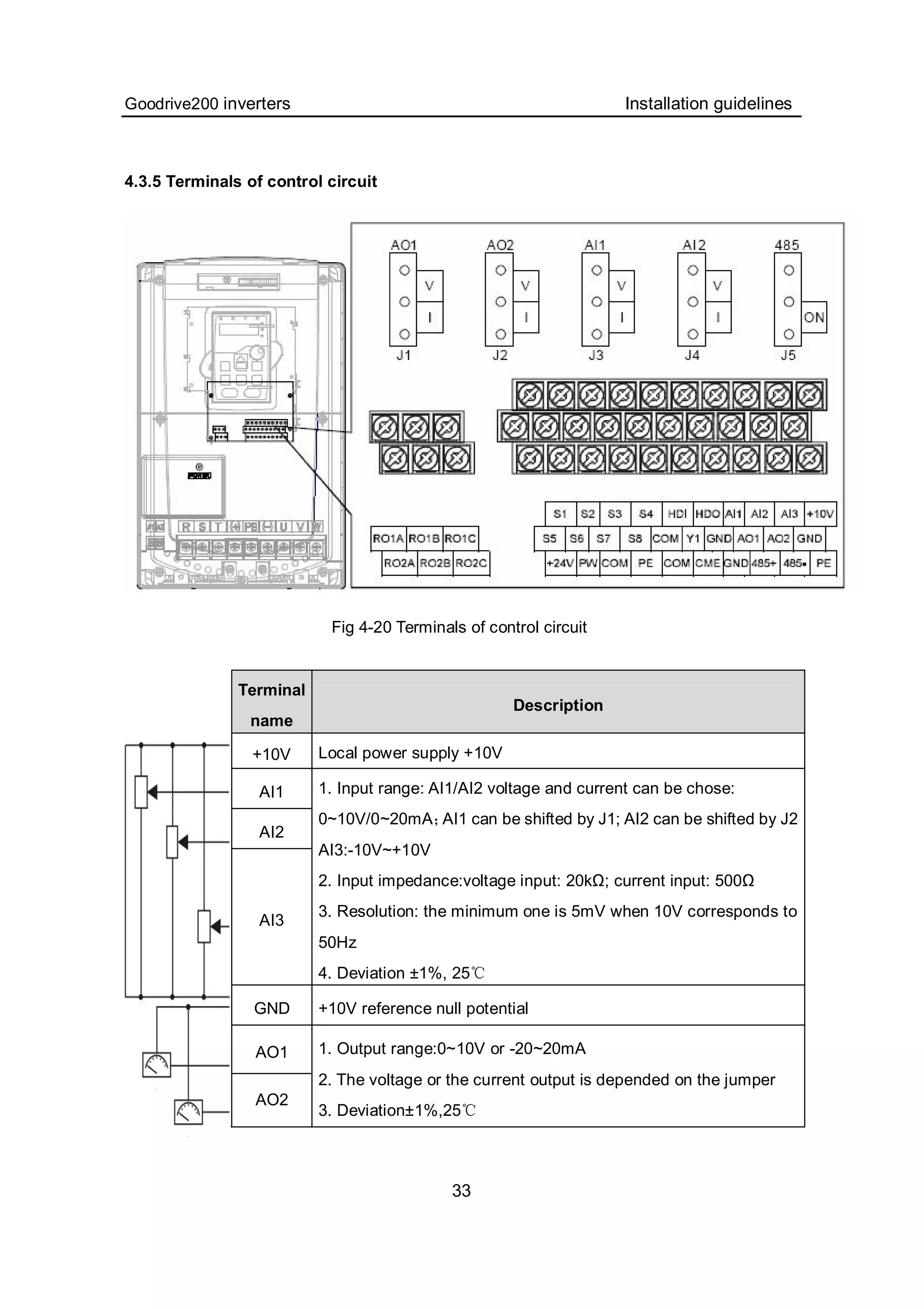 Goodrive200 inverters Installation guidelines
33
4.3.5 Terminals of control circuit
Fig 4-20 Terminals of control circuit
Terminal
name
Description
+10V Local power supply +10V
AI1
AI2
AI3
1. Input range: AI1/AI2 voltage and current can be chose:
0~10V/0~20mA；AI1 can be shifted by J1; AI2 can be shifted by J2
AI3:-10V~+10V
2. Input impedance:voltage input: 20kΩ; current input: 500Ω
3. Resolution: the minimum one is 5mV when 10V corresponds to
50Hz
4. Deviation ±1%, 25℃
GND +10V reference null potential
AO1
AO2
1. Output range:0~10V or -20~20mA
2. The voltage or the current output is depended on the jumper
3. Deviation±1%,25℃
 