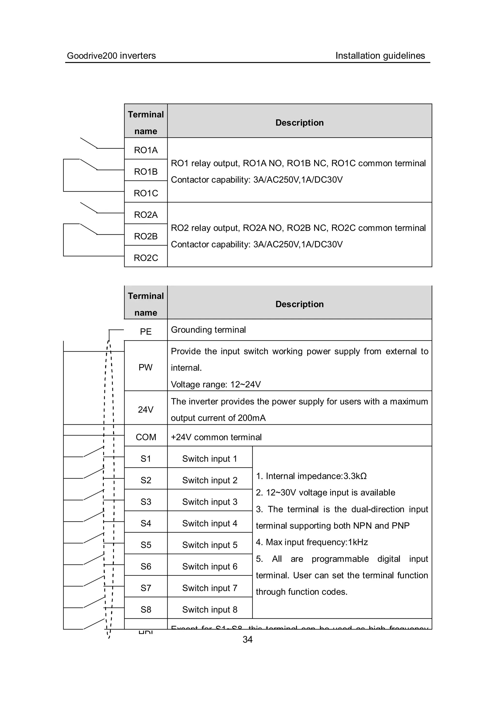 Goodrive200 inverters Installation guidelines
34
Terminal
name
Description
RO1A
RO1B
RO1C
RO1 relay output, RO1A NO, RO1B NC, RO1C common terminal
Contactor capability: 3A/AC250V,1A/DC30V
RO2A
RO2B
RO2C
RO2 relay output, RO2A NO, RO2B NC, RO2C common terminal
Contactor capability: 3A/AC250V,1A/DC30V
Terminal
name
Description
PE Grounding terminal
PW
Provide the input switch working power supply from external to
internal.
Voltage range: 12~24V
24V
The inverter provides the power supply for users with a maximum
output current of 200mA
COM +24V common terminal
S1 Switch input 1
S2 Switch input 2
S3 Switch input 3
S4 Switch input 4
S5 Switch input 5
S6 Switch input 6
S7 Switch input 7
S8 Switch input 8
1. Internal impedance:3.3kΩ
2. 12~30V voltage input is available
3. The terminal is the dual-direction input
terminal supporting both NPN and PNP
4. Max input frequency:1kHz
5. All are programmable digital input
terminal. User can set the terminal function
through function codes.
HDI
Except for S1~S8, this terminal can be used as high frequency
 