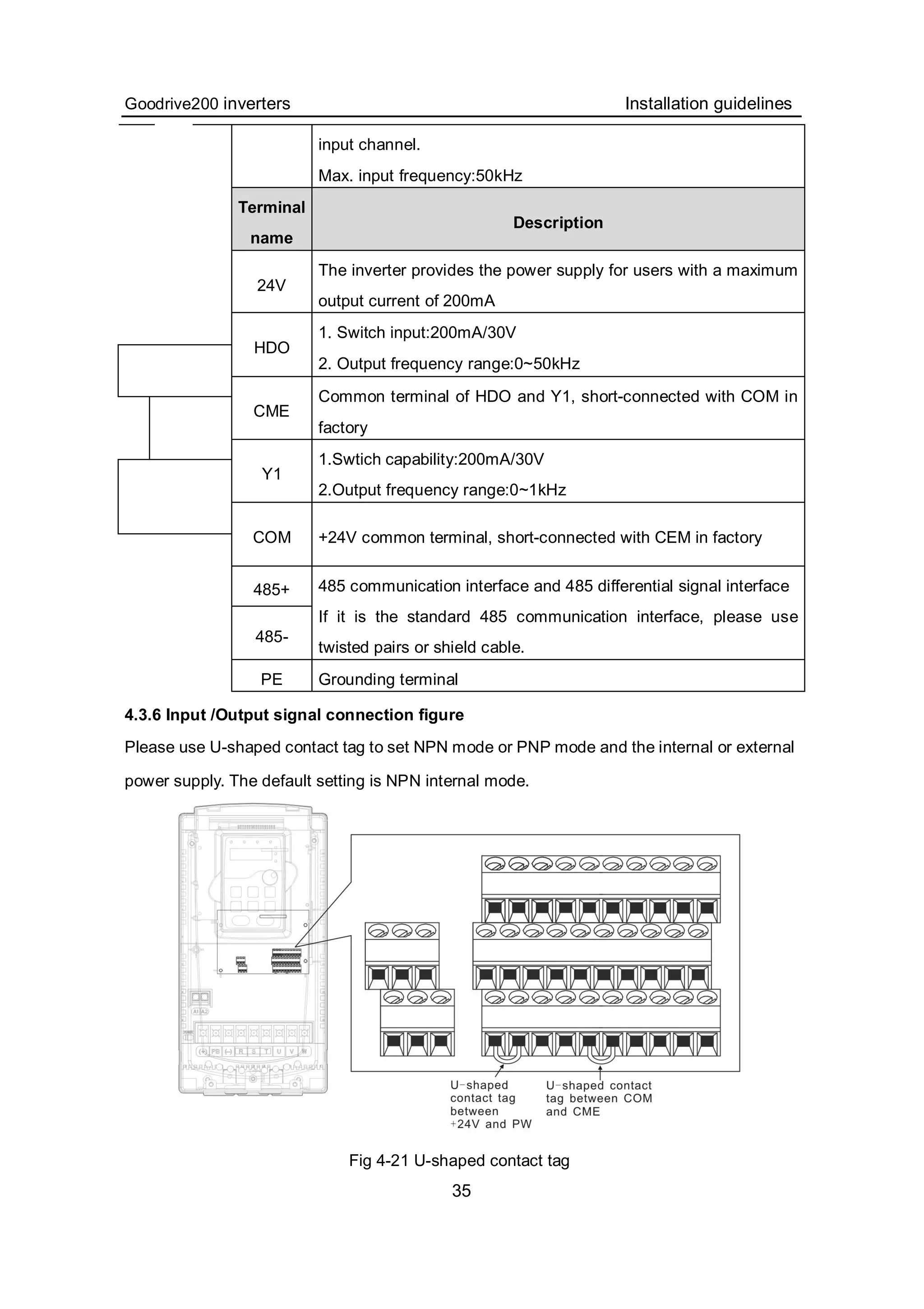 Goodrive200 inverters Installation guidelines
35
input channel.
Max. input frequency:50kHz
Terminal
name
Description
24V
The inverter provides the power supply for users with a maximum
output current of 200mA
HDO
1. Switch input:200mA/30V
2. Output frequency range:0~50kHz
CME
Common terminal of HDO and Y1, short-connected with COM in
factory
Y1
1.Swtich capability:200mA/30V
2.Output frequency range:0~1kHz
COM +24V common terminal, short-connected with CEM in factory
485+
485-
485 communication interface and 485 differential signal interface
If it is the standard 485 communication interface, please use
twisted pairs or shield cable.
PE Grounding terminal
4.3.6 Input /Output signal connection figure
Please use U-shaped contact tag to set NPN mode or PNP mode and the internal or external
power supply. The default setting is NPN internal mode.
Fig 4-21 U-shaped contact tag
 