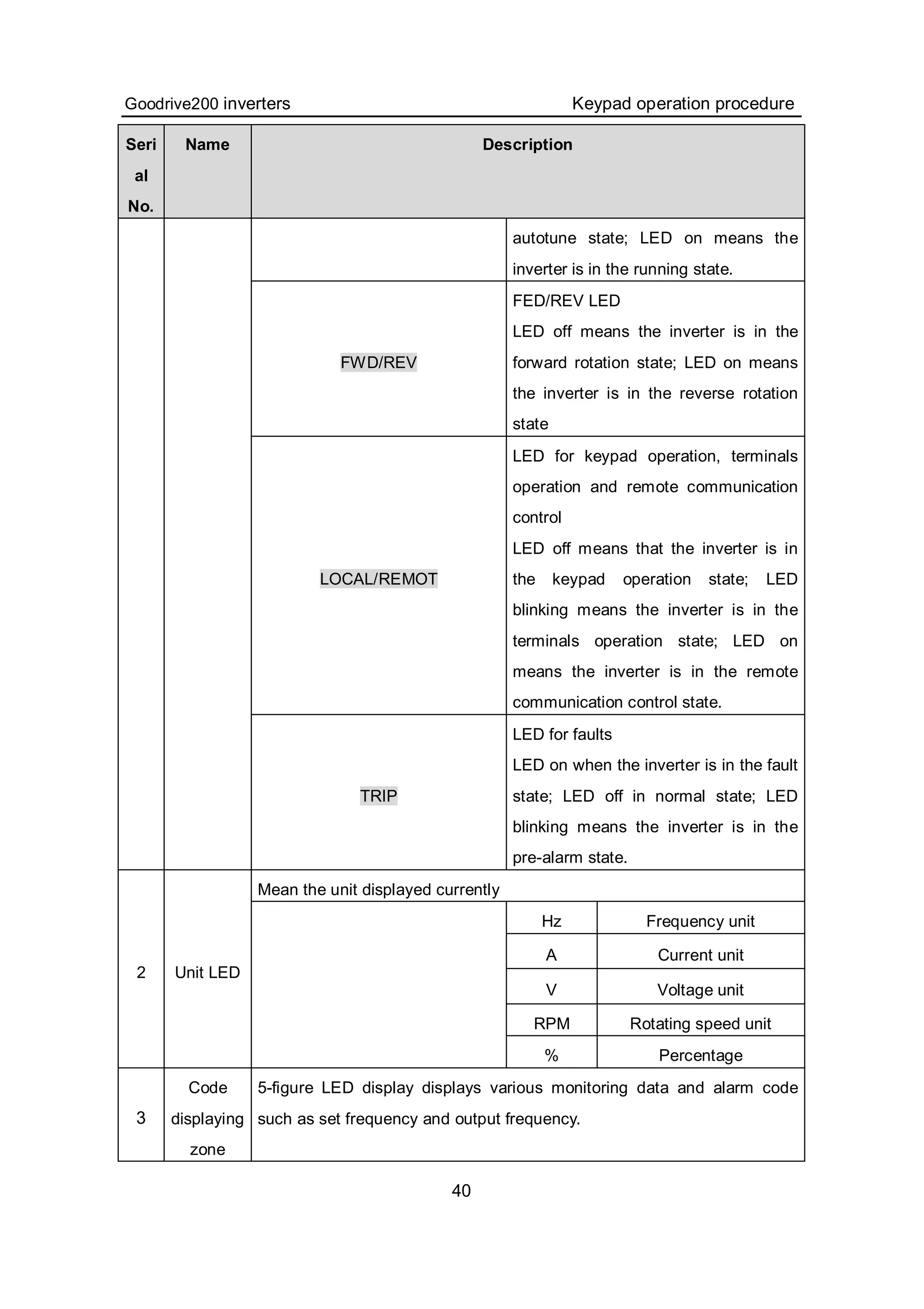 Goodrive200 inverters Keypad operation procedure
40
Seri
al
No.
Name Description
autotune state; LED on means the
inverter is in the running state.
FWD/REV
FED/REV LED
LED off means the inverter is in the
forward rotation state; LED on means
the inverter is in the reverse rotation
state
LOCAL/REMOT
LED for keypad operation, terminals
operation and remote communication
control
LED off means that the inverter is in
the keypad operation state; LED
blinking means the inverter is in the
terminals operation state; LED on
means the inverter is in the remote
communication control state.
TRIP
LED for faults
LED on when the inverter is in the fault
state; LED off in normal state; LED
blinking means the inverter is in the
pre-alarm state.
Mean the unit displayed currently
Hz Frequency unit
A Current unit
V Voltage unit
RPM Rotating speed unit
2 Unit LED
% Percentage
3
Code
displaying
zone
5-figure LED display displays various monitoring data and alarm code
such as set frequency and output frequency.
 