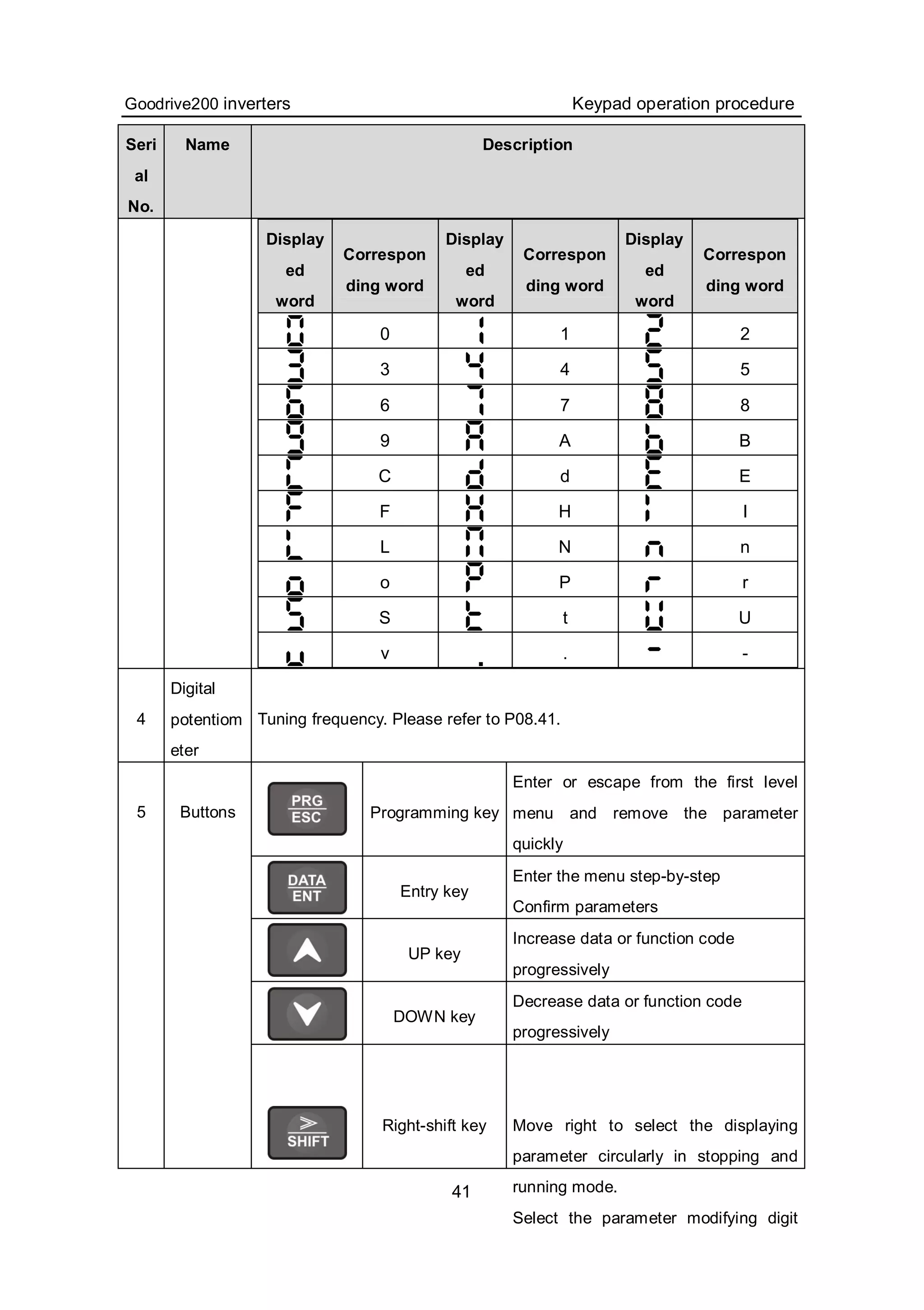 Goodrive200 inverters Keypad operation procedure
41
Seri
al
No.
Name Description
Display
ed
word
Correspon
ding word
Display
ed
word
Correspon
ding word
Display
ed
word
Correspon
ding word
0 1 2
3 4 5
6 7 8
9 A B
C d E
F H I
L N n
o P r
S t U
v . -
4
Digital
potentiom
eter
Tuning frequency. Please refer to P08.41.
Programming key
Enter or escape from the first level
menu and remove the parameter
quickly
Entry key
Enter the menu step-by-step
Confirm parameters
UP key
Increase data or function code
progressively
DOWN key
Decrease data or function code
progressively
5 Buttons
Right-shift key Move right to select the displaying
parameter circularly in stopping and
running mode.
Select the parameter modifying digit
 