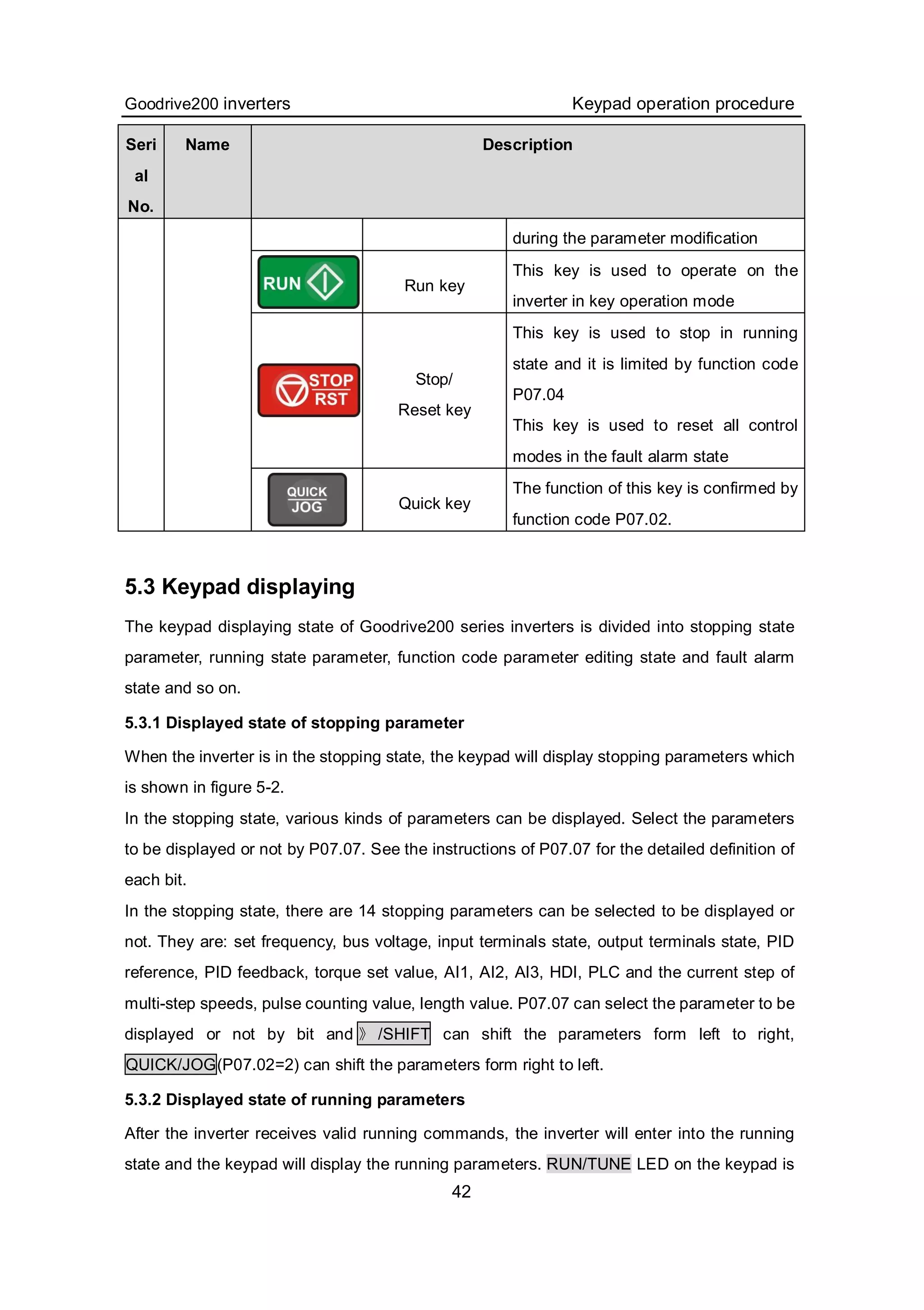 Goodrive200 inverters Keypad operation procedure
42
Seri
al
No.
Name Description
during the parameter modification
Run key
This key is used to operate on the
inverter in key operation mode
Stop/
Reset key
This key is used to stop in running
state and it is limited by function code
P07.04
This key is used to reset all control
modes in the fault alarm state
Quick key
The function of this key is confirmed by
function code P07.02.
5.3 Keypad displaying
The keypad displaying state of Goodrive200 series inverters is divided into stopping state
parameter, running state parameter, function code parameter editing state and fault alarm
state and so on.
5.3.1 Displayed state of stopping parameter
When the inverter is in the stopping state, the keypad will display stopping parameters which
is shown in figure 5-2.
In the stopping state, various kinds of parameters can be displayed. Select the parameters
to be displayed or not by P07.07. See the instructions of P07.07 for the detailed definition of
each bit.
In the stopping state, there are 14 stopping parameters can be selected to be displayed or
not. They are: set frequency, bus voltage, input terminals state, output terminals state, PID
reference, PID feedback, torque set value, AI1, AI2, AI3, HDI, PLC and the current step of
multi-step speeds, pulse counting value, length value. P07.07 can select the parameter to be
displayed or not by bit and 》 /SHIFT can shift the parameters form left to right,
QUICK/JOG(P07.02=2) can shift the parameters form right to left.
5.3.2 Displayed state of running parameters
After the inverter receives valid running commands, the inverter will enter into the running
state and the keypad will display the running parameters. RUN/TUNE LED on the keypad is
 