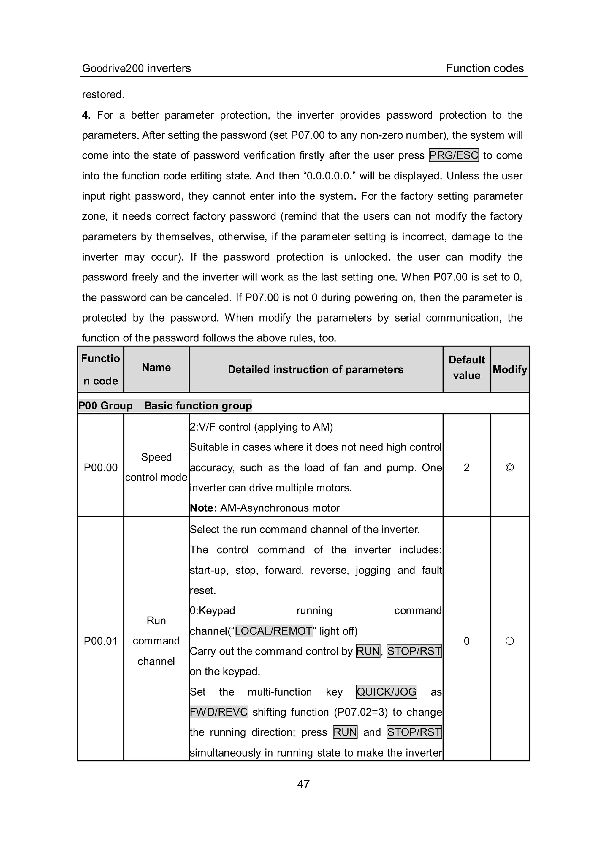 Goodrive200 inverters Function codes
47
restored.
4. For a better parameter protection, the inverter provides password protection to the
parameters. After setting the password (set P07.00 to any non-zero number), the system will
come into the state of password verification firstly after the user press PRG/ESC to come
into the function code editing state. And then “0.0.0.0.0.” will be displayed. Unless the user
input right password, they cannot enter into the system. For the factory setting parameter
zone, it needs correct factory password (remind that the users can not modify the factory
parameters by themselves, otherwise, if the parameter setting is incorrect, damage to the
inverter may occur). If the password protection is unlocked, the user can modify the
password freely and the inverter will work as the last setting one. When P07.00 is set to 0,
the password can be canceled. If P07.00 is not 0 during powering on, then the parameter is
protected by the password. When modify the parameters by serial communication, the
function of the password follows the above rules, too.
Functio
n code
Name Detailed instruction of parameters
Default
value
Modify
P00 Group Basic function group
P00.00
Speed
control mode
2:V/F control (applying to AM)
Suitable in cases where it does not need high control
accuracy, such as the load of fan and pump. One
inverter can drive multiple motors.
Note: AM-Asynchronous motor
2 ◎
P00.01
Run
command
channel
Select the run command channel of the inverter.
The control command of the inverter includes:
start-up, stop, forward, reverse, jogging and fault
reset.
0:Keypad running command
channel(“LOCAL/REMOT” light off)
Carry out the command control by RUN, STOP/RST
on the keypad.
Set the multi-function key QUICK/JOG as
FWD/REVC shifting function (P07.02=3) to change
the running direction; press RUN and STOP/RST
simultaneously in running state to make the inverter
0 ○
 
