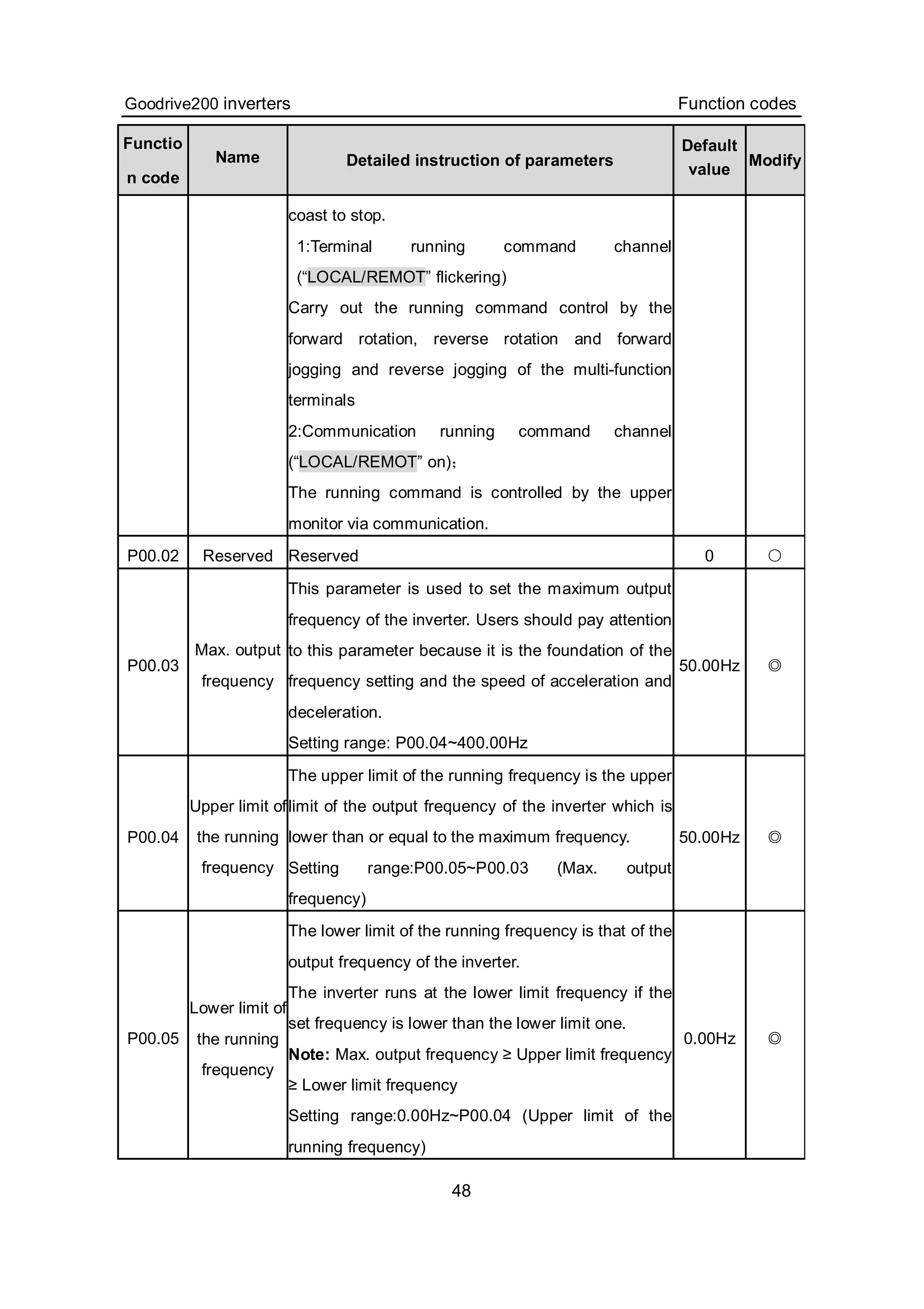 Goodrive200 inverters Function codes
48
Functio
n code
Name Detailed instruction of parameters
Default
value
Modify
coast to stop.
1:Terminal running command channel
(“LOCAL/REMOT” flickering)
Carry out the running command control by the
forward rotation, reverse rotation and forward
jogging and reverse jogging of the multi-function
terminals
2:Communication running command channel
(“LOCAL/REMOT” on)；
The running command is controlled by the upper
monitor via communication.
P00.02 Reserved Reserved 0 ○
P00.03
Max. output
frequency
This parameter is used to set the maximum output
frequency of the inverter. Users should pay attention
to this parameter because it is the foundation of the
frequency setting and the speed of acceleration and
deceleration.
Setting range: P00.04~400.00Hz
50.00Hz ◎
P00.04
Upper limit of
the running
frequency
The upper limit of the running frequency is the upper
limit of the output frequency of the inverter which is
lower than or equal to the maximum frequency.
Setting range:P00.05~P00.03 (Max. output
frequency)
50.00Hz ◎
P00.05
Lower limit of
the running
frequency
The lower limit of the running frequency is that of the
output frequency of the inverter.
The inverter runs at the lower limit frequency if the
set frequency is lower than the lower limit one.
Note: Max. output frequency ≥ Upper limit frequency
≥ Lower limit frequency
Setting range:0.00Hz~P00.04 (Upper limit of the
running frequency)
0.00Hz ◎
 