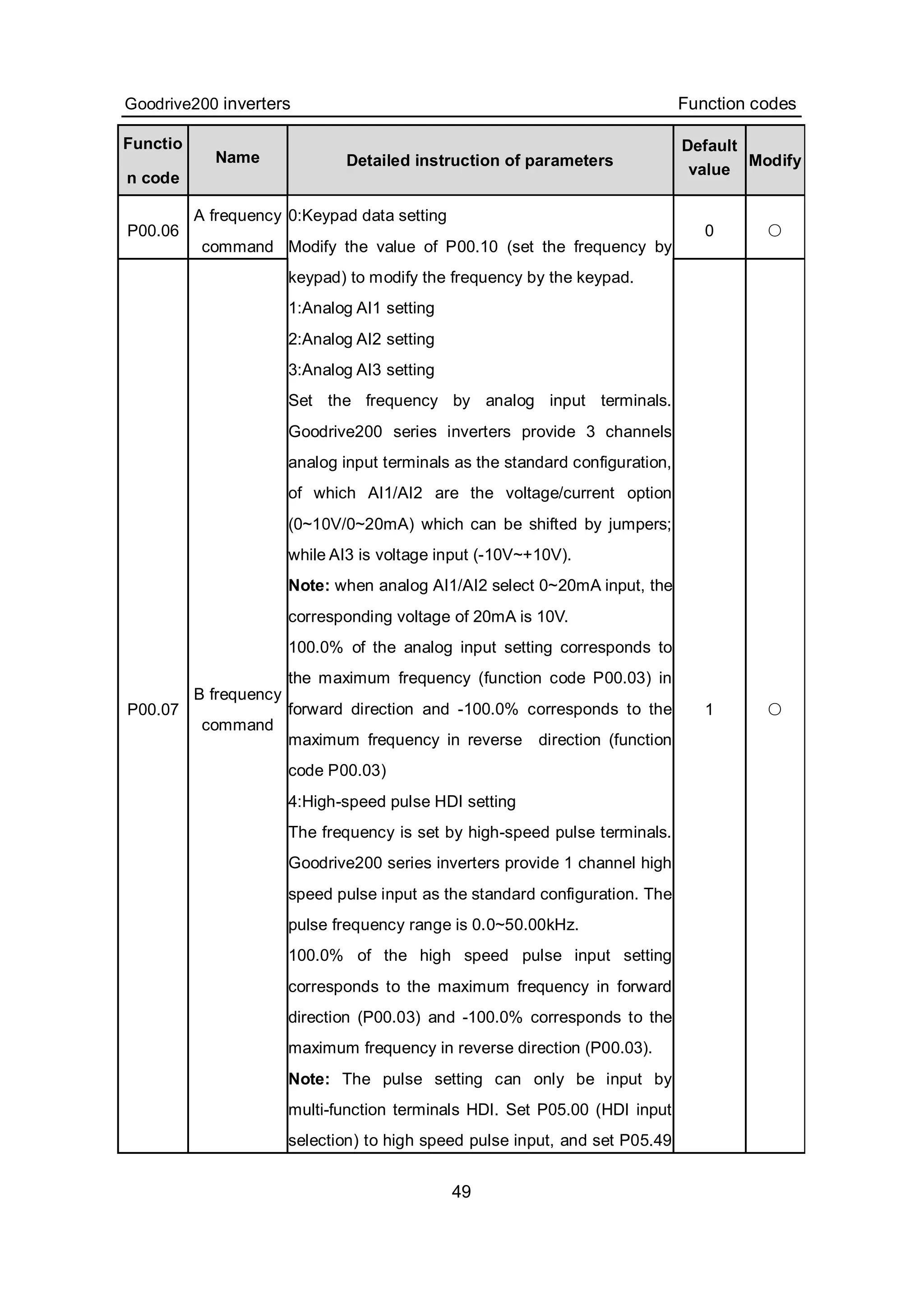 Goodrive200 inverters Function codes
49
Functio
n code
Name Detailed instruction of parameters
Default
value
Modify
P00.06
A frequency
command
0 ○
P00.07
B frequency
command
0:Keypad data setting
Modify the value of P00.10 (set the frequency by
keypad) to modify the frequency by the keypad.
1:Analog AI1 setting
2:Analog AI2 setting
3:Analog AI3 setting
Set the frequency by analog input terminals.
Goodrive200 series inverters provide 3 channels
analog input terminals as the standard configuration,
of which AI1/AI2 are the voltage/current option
(0~10V/0~20mA) which can be shifted by jumpers;
while AI3 is voltage input (-10V~+10V).
Note: when analog AI1/AI2 select 0~20mA input, the
corresponding voltage of 20mA is 10V.
100.0% of the analog input setting corresponds to
the maximum frequency (function code P00.03) in
forward direction and -100.0% corresponds to the
maximum frequency in reverse direction (function
code P00.03)
4:High-speed pulse HDI setting
The frequency is set by high-speed pulse terminals.
Goodrive200 series inverters provide 1 channel high
speed pulse input as the standard configuration. The
pulse frequency range is 0.0~50.00kHz.
100.0% of the high speed pulse input setting
corresponds to the maximum frequency in forward
direction (P00.03) and -100.0% corresponds to the
maximum frequency in reverse direction (P00.03).
Note: The pulse setting can only be input by
multi-function terminals HDI. Set P05.00 (HDI input
selection) to high speed pulse input, and set P05.49
1 ○
 