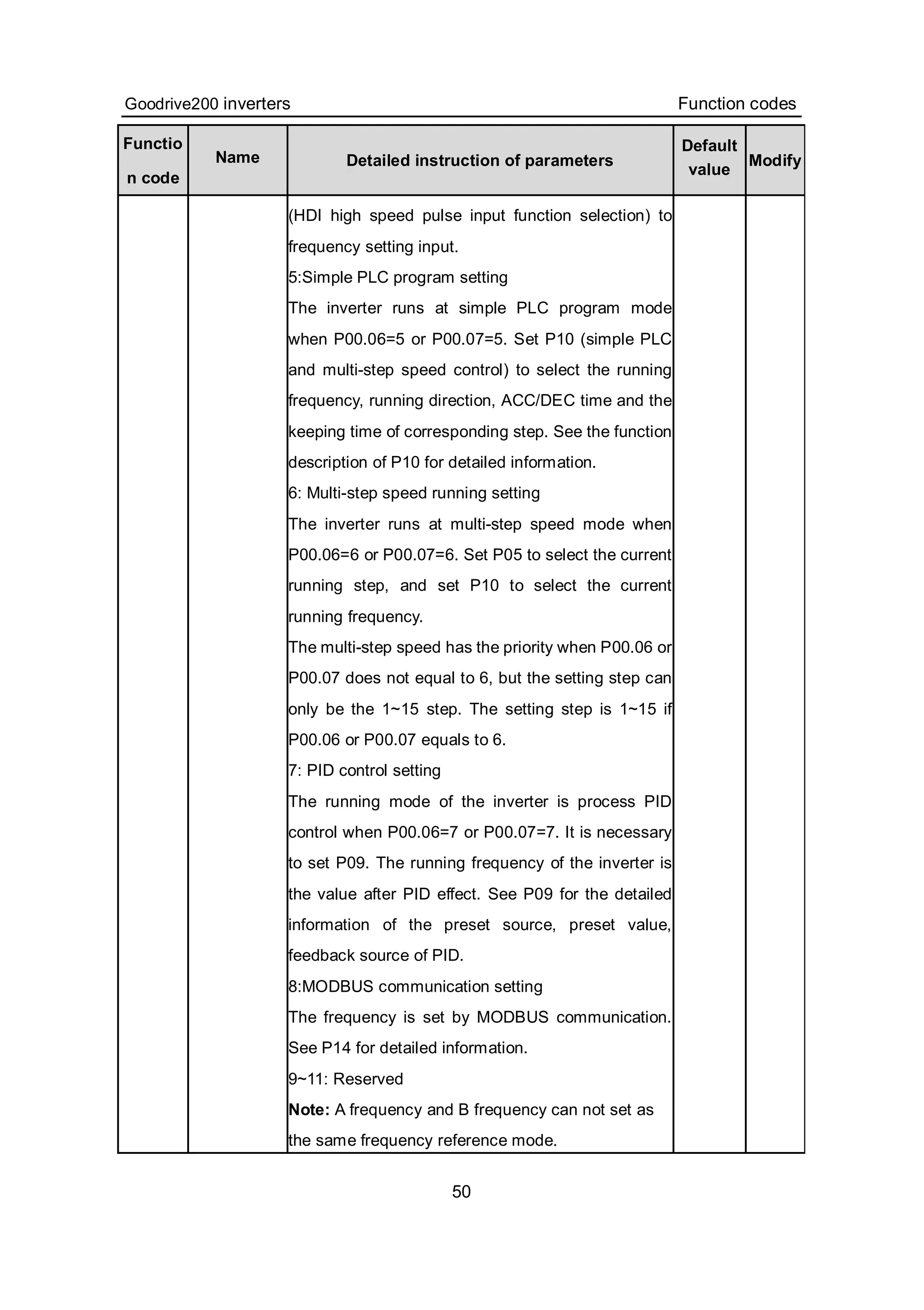 Goodrive200 inverters Function codes
50
Functio
n code
Name Detailed instruction of parameters
Default
value
Modify
(HDI high speed pulse input function selection) to
frequency setting input.
5:Simple PLC program setting
The inverter runs at simple PLC program mode
when P00.06=5 or P00.07=5. Set P10 (simple PLC
and multi-step speed control) to select the running
frequency, running direction, ACC/DEC time and the
keeping time of corresponding step. See the function
description of P10 for detailed information.
6: Multi-step speed running setting
The inverter runs at multi-step speed mode when
P00.06=6 or P00.07=6. Set P05 to select the current
running step, and set P10 to select the current
running frequency.
The multi-step speed has the priority when P00.06 or
P00.07 does not equal to 6, but the setting step can
only be the 1~15 step. The setting step is 1~15 if
P00.06 or P00.07 equals to 6.
7: PID control setting
The running mode of the inverter is process PID
control when P00.06=7 or P00.07=7. It is necessary
to set P09. The running frequency of the inverter is
the value after PID effect. See P09 for the detailed
information of the preset source, preset value,
feedback source of PID.
8:MODBUS communication setting
The frequency is set by MODBUS communication.
See P14 for detailed information.
9~11: Reserved
Note: A frequency and B frequency can not set as
the same frequency reference mode.
 