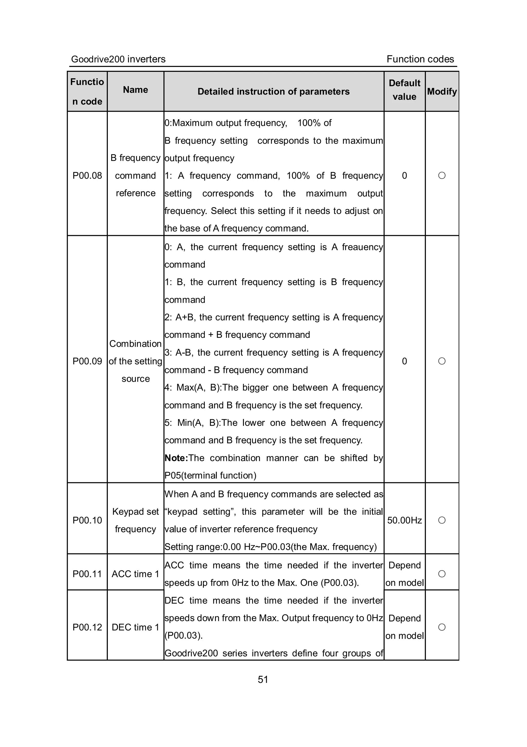 Goodrive200 inverters Function codes
51
Functio
n code
Name Detailed instruction of parameters
Default
value
Modify
P00.08
B frequency
command
reference
0:Maximum output frequency, 100% of
B frequency setting corresponds to the maximum
output frequency
1: A frequency command, 100% of B frequency
setting corresponds to the maximum output
frequency. Select this setting if it needs to adjust on
the base of A frequency command.
0 ○
P00.09
Combination
of the setting
source
0: A, the current frequency setting is A freauency
command
1: B, the current frequency setting is B frequency
command
2: A+B, the current frequency setting is A frequency
command + B frequency command
3: A-B, the current frequency setting is A frequency
command - B frequency command
4: Max(A, B):The bigger one between A frequency
command and B frequency is the set frequency.
5: Min(A, B):The lower one between A frequency
command and B frequency is the set frequency.
Note:The combination manner can be shifted by
P05(terminal function)
0 ○
P00.10
Keypad set
frequency
When A and B frequency commands are selected as
“keypad setting”, this parameter will be the initial
value of inverter reference frequency
Setting range:0.00 Hz~P00.03(the Max. frequency)
50.00Hz ○
P00.11 ACC time 1
Depend
on model
○
P00.12 DEC time 1
ACC time means the time needed if the inverter
speeds up from 0Hz to the Max. One (P00.03).
DEC time means the time needed if the inverter
speeds down from the Max. Output frequency to 0Hz
(P00.03).
Goodrive200 series inverters define four groups of
Depend
on model
○
 