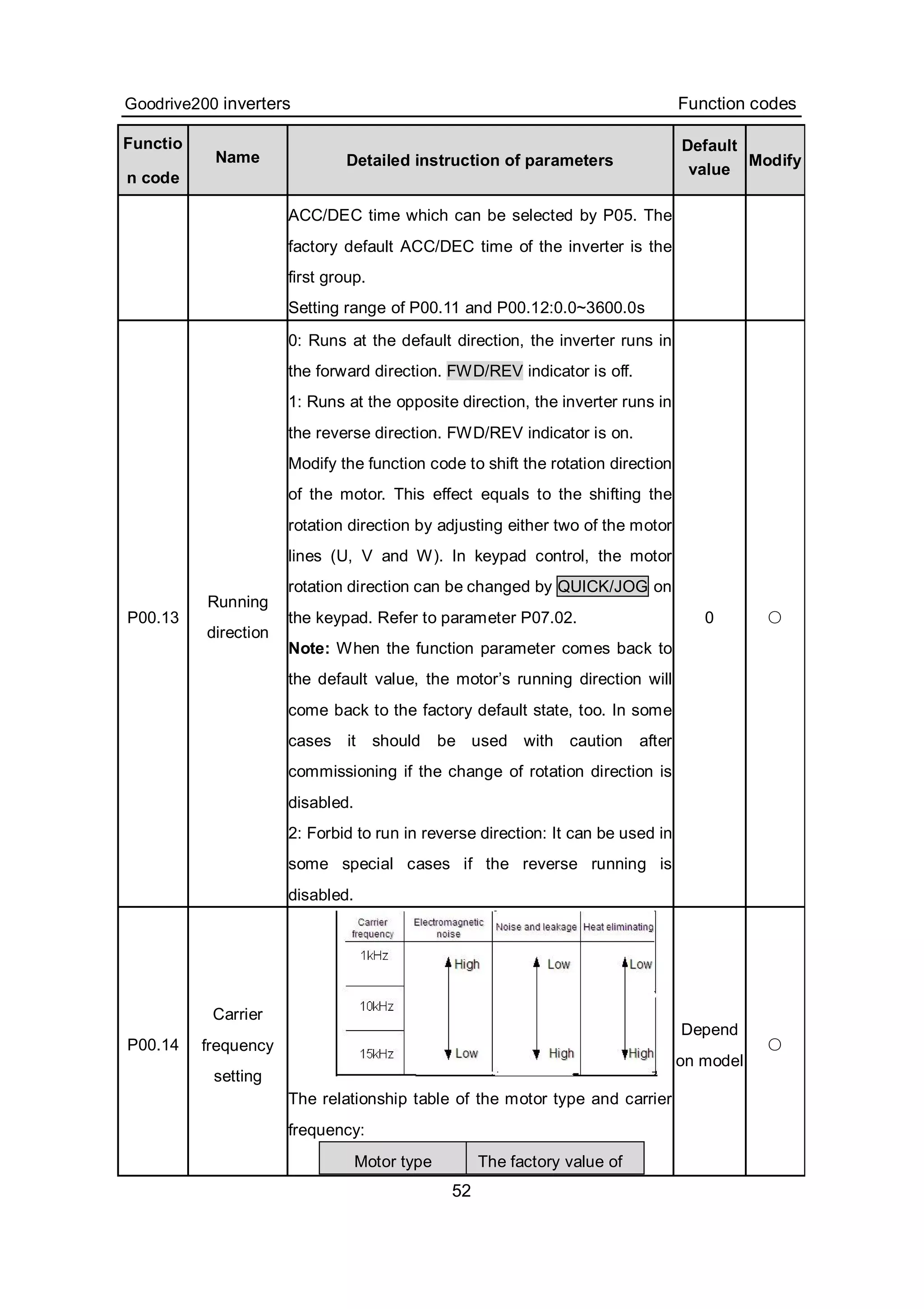 Goodrive200 inverters Function codes
52
Functio
n code
Name Detailed instruction of parameters
Default
value
Modify
ACC/DEC time which can be selected by P05. The
factory default ACC/DEC time of the inverter is the
first group.
Setting range of P00.11 and P00.12:0.0~3600.0s
P00.13
Running
direction
0: Runs at the default direction, the inverter runs in
the forward direction. FWD/REV indicator is off.
1: Runs at the opposite direction, the inverter runs in
the reverse direction. FWD/REV indicator is on.
Modify the function code to shift the rotation direction
of the motor. This effect equals to the shifting the
rotation direction by adjusting either two of the motor
lines (U, V and W). In keypad control, the motor
rotation direction can be changed by QUICK/JOG on
the keypad. Refer to parameter P07.02.
Note: When the function parameter comes back to
the default value, the motor’s running direction will
come back to the factory default state, too. In some
cases it should be used with caution after
commissioning if the change of rotation direction is
disabled.
2: Forbid to run in reverse direction: It can be used in
some special cases if the reverse running is
disabled.
0 ○
P00.14
Carrier
frequency
setting
The relationship table of the motor type and carrier
frequency:
Motor type The factory value of
Depend
on model
○
 