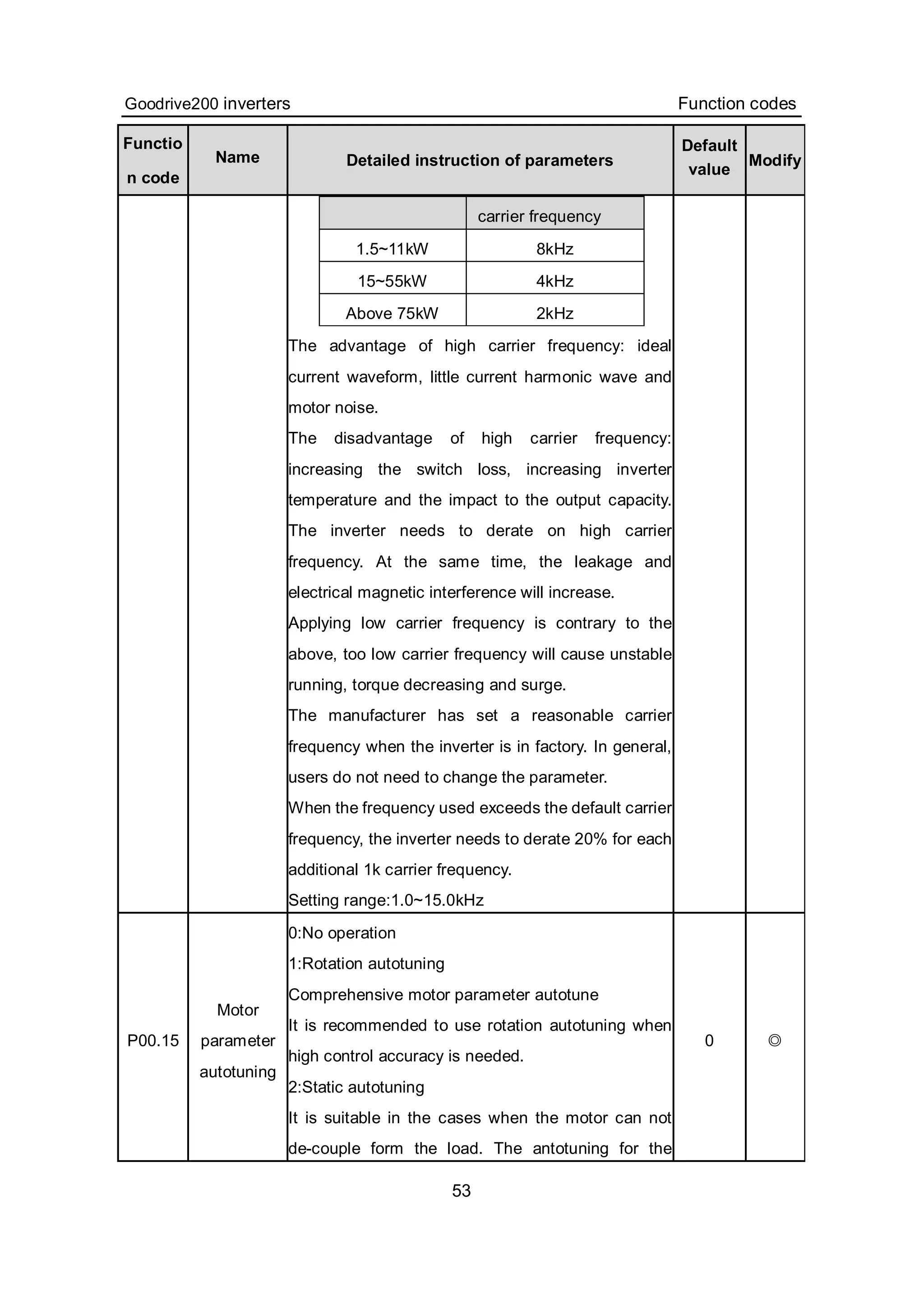 Goodrive200 inverters Function codes
53
Functio
n code
Name Detailed instruction of parameters
Default
value
Modify
carrier frequency
1.5~11kW 8kHz
15~55kW 4kHz
Above 75kW 2kHz
The advantage of high carrier frequency: ideal
current waveform, little current harmonic wave and
motor noise.
The disadvantage of high carrier frequency:
increasing the switch loss, increasing inverter
temperature and the impact to the output capacity.
The inverter needs to derate on high carrier
frequency. At the same time, the leakage and
electrical magnetic interference will increase.
Applying low carrier frequency is contrary to the
above, too low carrier frequency will cause unstable
running, torque decreasing and surge.
The manufacturer has set a reasonable carrier
frequency when the inverter is in factory. In general,
users do not need to change the parameter.
When the frequency used exceeds the default carrier
frequency, the inverter needs to derate 20% for each
additional 1k carrier frequency.
Setting range:1.0~15.0kHz
P00.15
Motor
parameter
autotuning
0:No operation
1:Rotation autotuning
Comprehensive motor parameter autotune
It is recommended to use rotation autotuning when
high control accuracy is needed.
2:Static autotuning
It is suitable in the cases when the motor can not
de-couple form the load. The antotuning for the
0 ◎
 