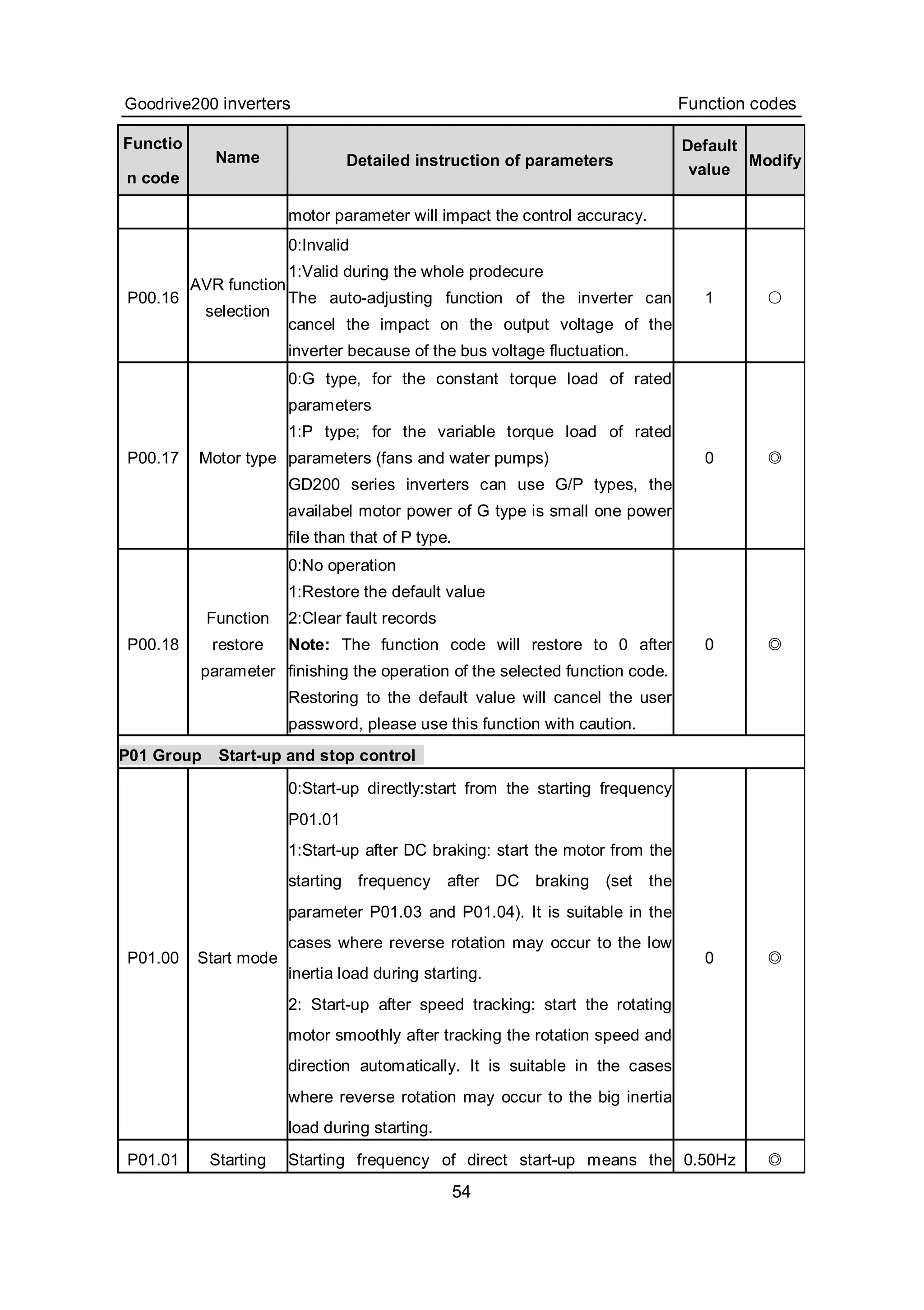 Goodrive200 inverters Function codes
54
Functio
n code
Name Detailed instruction of parameters
Default
value
Modify
motor parameter will impact the control accuracy.
P00.16
AVR function
selection
0:Invalid
1:Valid during the whole prodecure
The auto-adjusting function of the inverter can
cancel the impact on the output voltage of the
inverter because of the bus voltage fluctuation.
1 ○
P00.17 Motor type
0:G type, for the constant torque load of rated
parameters
1:P type; for the variable torque load of rated
parameters (fans and water pumps)
GD200 series inverters can use G/P types, the
availabel motor power of G type is small one power
file than that of P type.
0 ◎
P00.18
Function
restore
parameter
0:No operation
1:Restore the default value
2:Clear fault records
Note: The function code will restore to 0 after
finishing the operation of the selected function code.
Restoring to the default value will cancel the user
password, please use this function with caution.
0 ◎
P01 Group Start-up and stop control
P01.00 Start mode
0:Start-up directly:start from the starting frequency
P01.01
1:Start-up after DC braking: start the motor from the
starting frequency after DC braking (set the
parameter P01.03 and P01.04). It is suitable in the
cases where reverse rotation may occur to the low
inertia load during starting.
2: Start-up after speed tracking: start the rotating
motor smoothly after tracking the rotation speed and
direction automatically. It is suitable in the cases
where reverse rotation may occur to the big inertia
load during starting.
0 ◎
P01.01 Starting Starting frequency of direct start-up means the 0.50Hz ◎
 