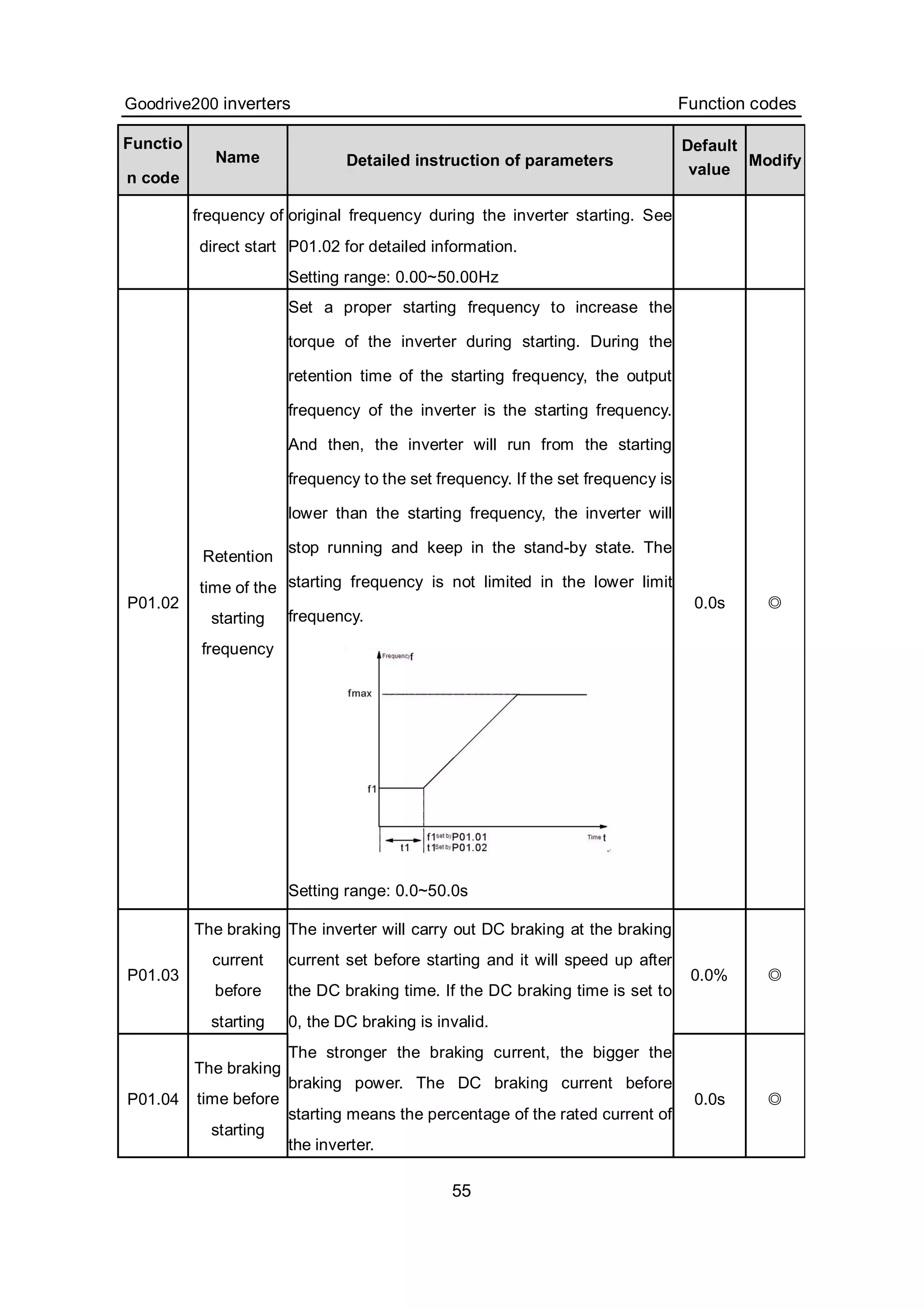Goodrive200 inverters Function codes
55
Functio
n code
Name Detailed instruction of parameters
Default
value
Modify
frequency of
direct start
original frequency during the inverter starting. See
P01.02 for detailed information.
Setting range: 0.00~50.00Hz
P01.02
Retention
time of the
starting
frequency
Set a proper starting frequency to increase the
torque of the inverter during starting. During the
retention time of the starting frequency, the output
frequency of the inverter is the starting frequency.
And then, the inverter will run from the starting
frequency to the set frequency. If the set frequency is
lower than the starting frequency, the inverter will
stop running and keep in the stand-by state. The
starting frequency is not limited in the lower limit
frequency.
Setting range: 0.0~50.0s
0.0s ◎
P01.03
The braking
current
before
starting
0.0% ◎
P01.04
The braking
time before
starting
The inverter will carry out DC braking at the braking
current set before starting and it will speed up after
the DC braking time. If the DC braking time is set to
0, the DC braking is invalid.
The stronger the braking current, the bigger the
braking power. The DC braking current before
starting means the percentage of the rated current of
the inverter.
0.0s ◎
 
