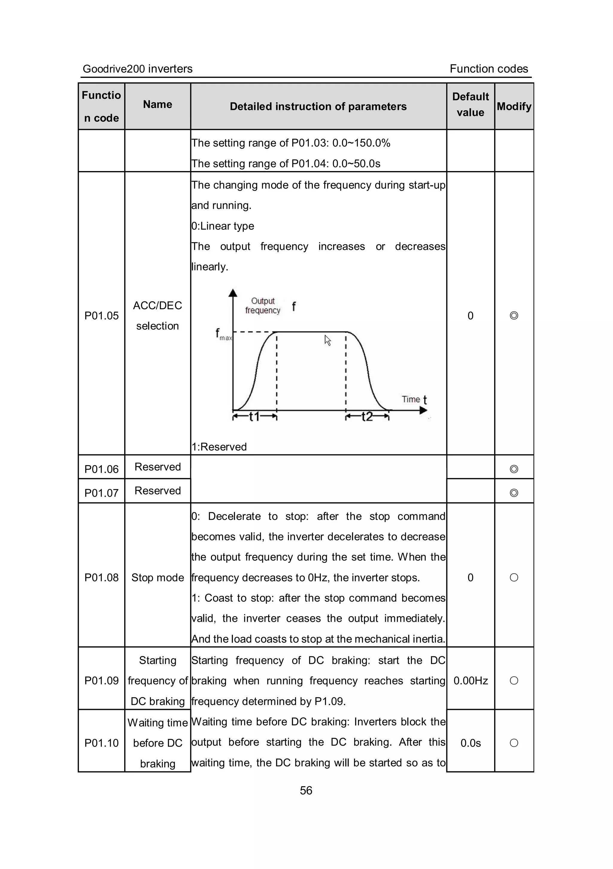 Goodrive200 inverters Function codes
56
Functio
n code
Name Detailed instruction of parameters
Default
value
Modify
The setting range of P01.03: 0.0~150.0%
The setting range of P01.04: 0.0~50.0s
P01.05
ACC/DEC
selection
The changing mode of the frequency during start-up
and running.
0:Linear type
The output frequency increases or decreases
linearly.
1:Reserved
0 ◎
P01.06 Reserved ◎
P01.07 Reserved ◎
P01.08 Stop mode
0: Decelerate to stop: after the stop command
becomes valid, the inverter decelerates to decrease
the output frequency during the set time. When the
frequency decreases to 0Hz, the inverter stops.
1: Coast to stop: after the stop command becomes
valid, the inverter ceases the output immediately.
And the load coasts to stop at the mechanical inertia.
0 ○
P01.09
Starting
frequency of
DC braking
0.00Hz ○
P01.10
Waiting time
before DC
braking
Starting frequency of DC braking: start the DC
braking when running frequency reaches starting
frequency determined by P1.09.
Waiting time before DC braking: Inverters block the
output before starting the DC braking. After this
waiting time, the DC braking will be started so as to
0.0s ○
 