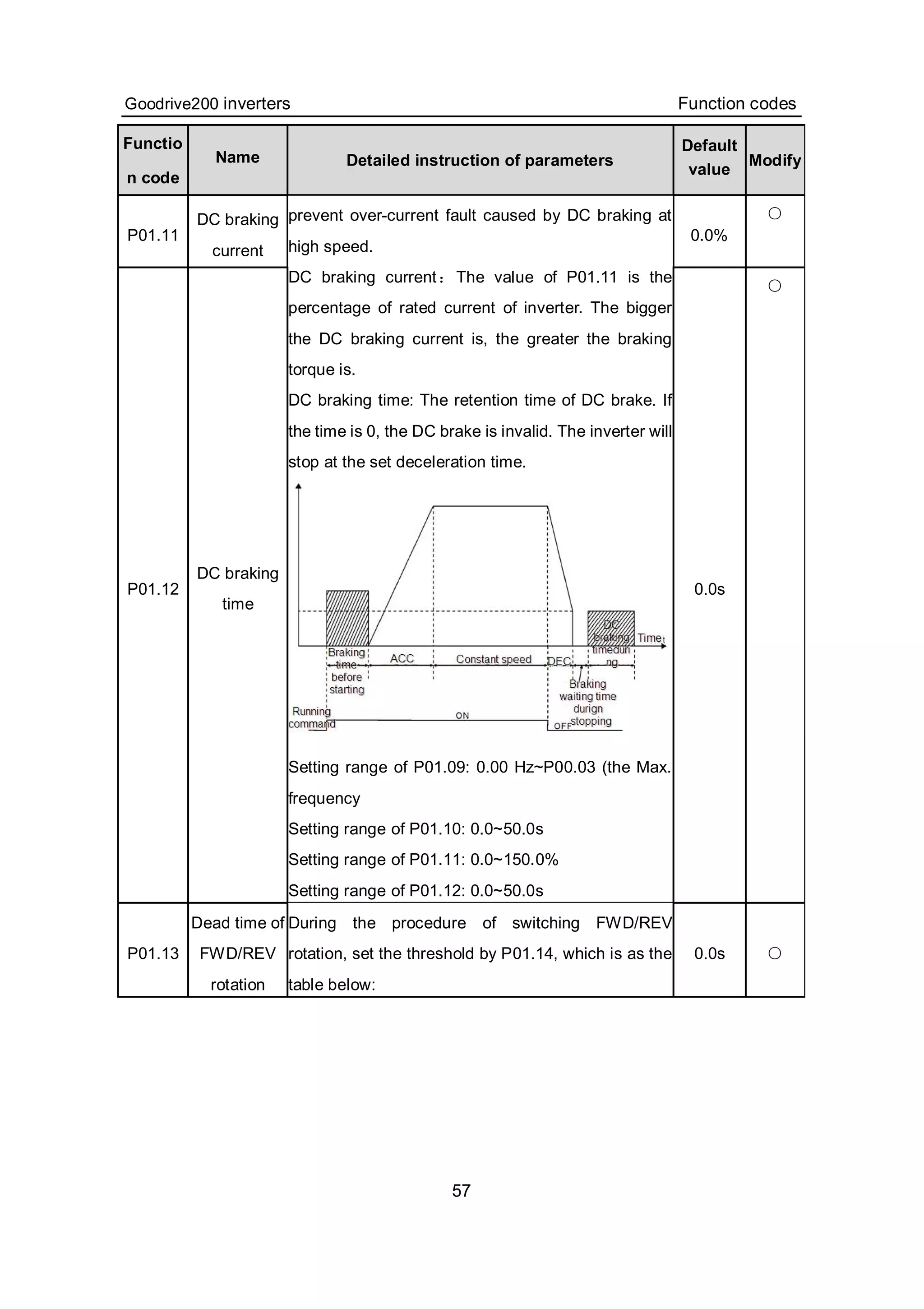 Goodrive200 inverters Function codes
57
Functio
n code
Name Detailed instruction of parameters
Default
value
Modify
P01.11
DC braking
current
0.0%
○
P01.12
DC braking
time
prevent over-current fault caused by DC braking at
high speed.
DC braking current：The value of P01.11 is the
percentage of rated current of inverter. The bigger
the DC braking current is, the greater the braking
torque is.
DC braking time: The retention time of DC brake. If
the time is 0, the DC brake is invalid. The inverter will
stop at the set deceleration time.
Setting range of P01.09: 0.00 Hz~P00.03 (the Max.
frequency
Setting range of P01.10: 0.0~50.0s
Setting range of P01.11: 0.0~150.0%
Setting range of P01.12: 0.0~50.0s
0.0s
○
P01.13
Dead time of
FWD/REV
rotation
During the procedure of switching FWD/REV
rotation, set the threshold by P01.14, which is as the
table below:
0.0s ○
 