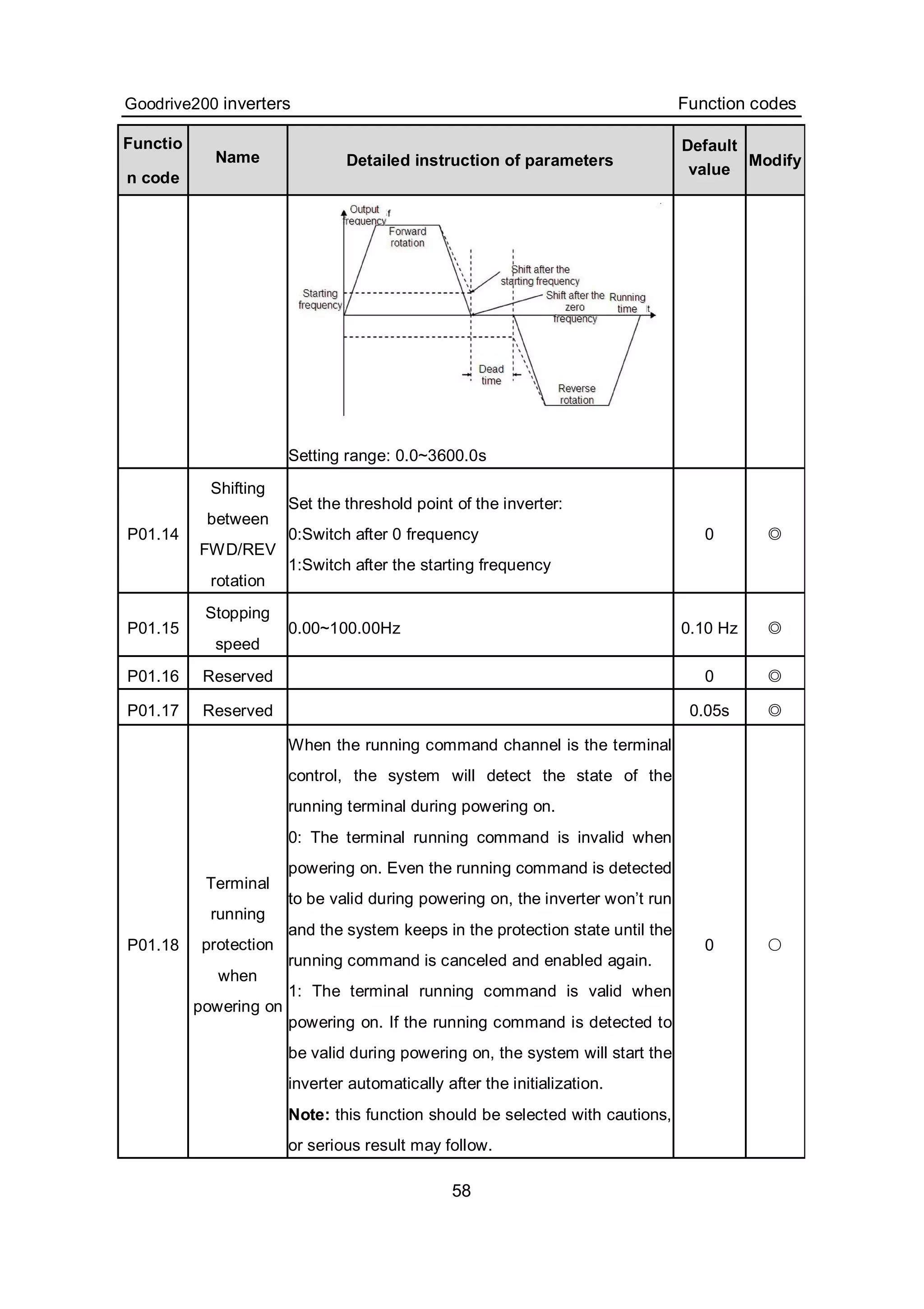 Goodrive200 inverters Function codes
58
Functio
n code
Name Detailed instruction of parameters
Default
value
Modify
Setting range: 0.0~3600.0s
P01.14
Shifting
between
FWD/REV
rotation
Set the threshold point of the inverter:
0:Switch after 0 frequency
1:Switch after the starting frequency
0 ◎
P01.15
Stopping
speed
0.00~100.00Hz 0.10 Hz ◎
P01.16 Reserved 0 ◎
P01.17 Reserved 0.05s ◎
P01.18
Terminal
running
protection
when
powering on
When the running command channel is the terminal
control, the system will detect the state of the
running terminal during powering on.
0: The terminal running command is invalid when
powering on. Even the running command is detected
to be valid during powering on, the inverter won’t run
and the system keeps in the protection state until the
running command is canceled and enabled again.
1: The terminal running command is valid when
powering on. If the running command is detected to
be valid during powering on, the system will start the
inverter automatically after the initialization.
Note: this function should be selected with cautions,
or serious result may follow.
0 ○
 
