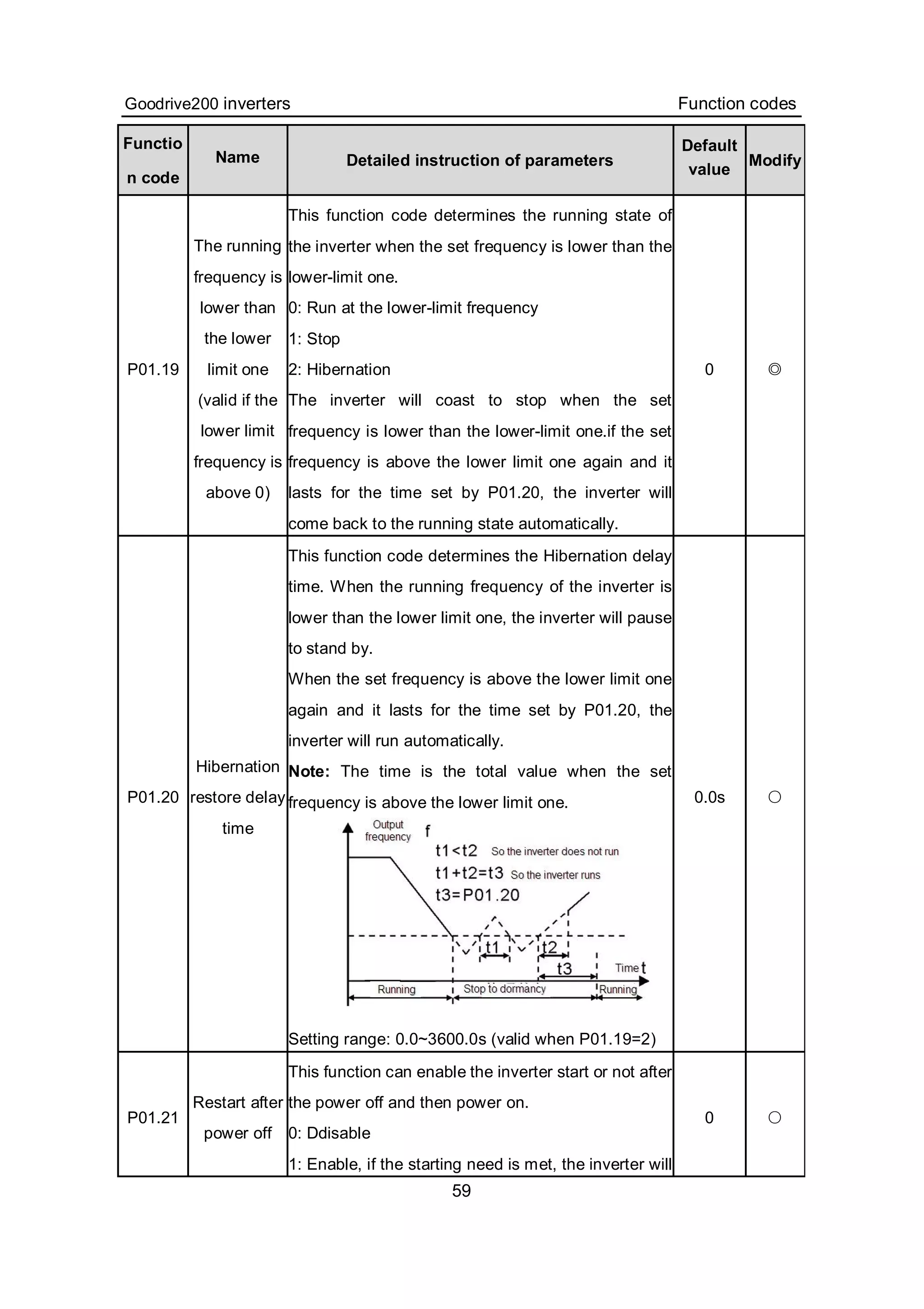 Goodrive200 inverters Function codes
59
Functio
n code
Name Detailed instruction of parameters
Default
value
Modify
P01.19
The running
frequency is
lower than
the lower
limit one
(valid if the
lower limit
frequency is
above 0)
This function code determines the running state of
the inverter when the set frequency is lower than the
lower-limit one.
0: Run at the lower-limit frequency
1: Stop
2: Hibernation
The inverter will coast to stop when the set
frequency is lower than the lower-limit one.if the set
frequency is above the lower limit one again and it
lasts for the time set by P01.20, the inverter will
come back to the running state automatically.
0 ◎
P01.20
Hibernation
restore delay
time
This function code determines the Hibernation delay
time. When the running frequency of the inverter is
lower than the lower limit one, the inverter will pause
to stand by.
When the set frequency is above the lower limit one
again and it lasts for the time set by P01.20, the
inverter will run automatically.
Note: The time is the total value when the set
frequency is above the lower limit one.
Setting range: 0.0~3600.0s (valid when P01.19=2)
0.0s ○
P01.21
Restart after
power off
This function can enable the inverter start or not after
the power off and then power on.
0: Ddisable
1: Enable, if the starting need is met, the inverter will
0 ○
 