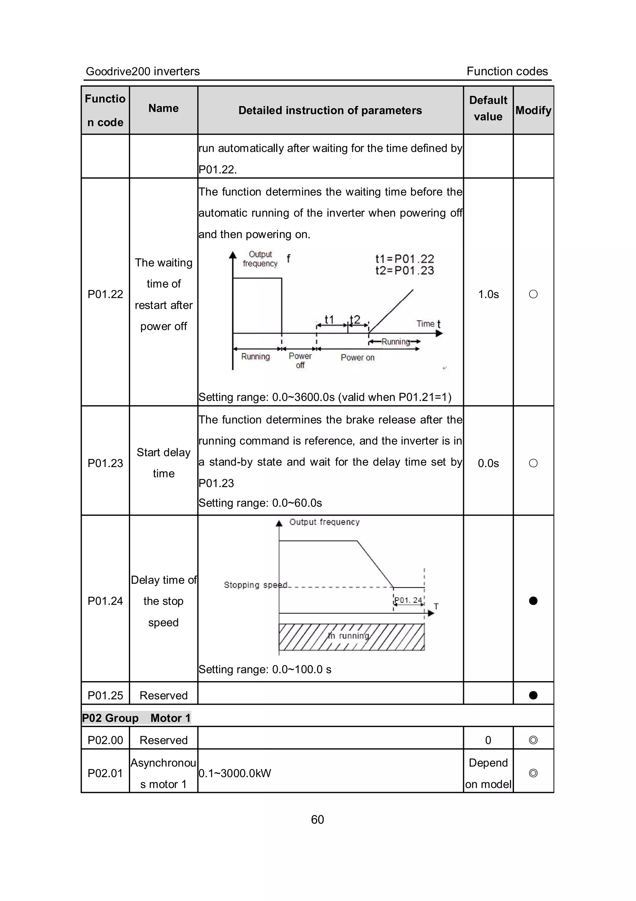 Goodrive200 inverters Function codes
60
Functio
n code
Name Detailed instruction of parameters
Default
value
Modify
run automatically after waiting for the time defined by
P01.22.
P01.22
The waiting
time of
restart after
power off
The function determines the waiting time before the
automatic running of the inverter when powering off
and then powering on.
Setting range: 0.0~3600.0s (valid when P01.21=1)
1.0s ○
P01.23
Start delay
time
The function determines the brake release after the
running command is reference, and the inverter is in
a stand-by state and wait for the delay time set by
P01.23
Setting range: 0.0~60.0s
0.0s ○
P01.24
Delay time of
the stop
speed
Setting range: 0.0~100.0 s
●
P01.25 Reserved ●
P02 Group Motor 1
P02.00 Reserved 0 ◎
P02.01
Asynchronou
s motor 1
0.1~3000.0kW
Depend
on model
◎
 