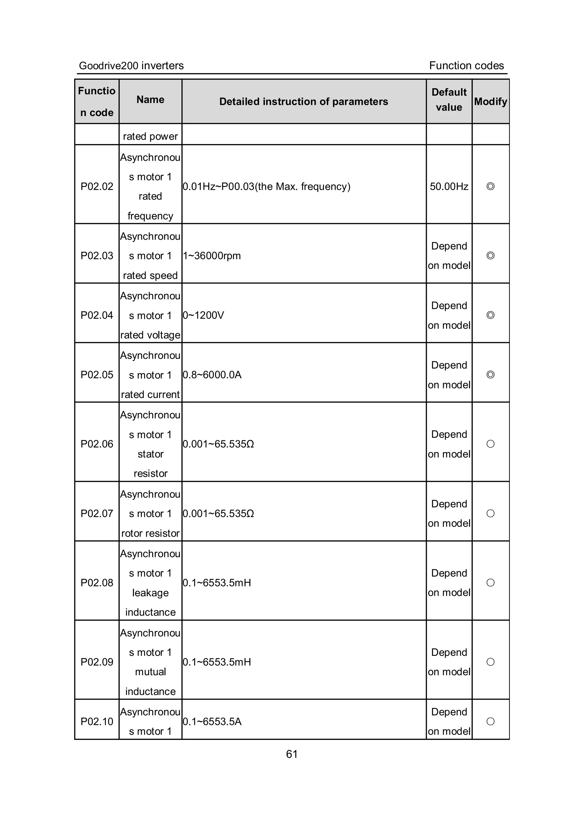 Goodrive200 inverters Function codes
61
Functio
n code
Name Detailed instruction of parameters
Default
value
Modify
rated power
P02.02
Asynchronou
s motor 1
rated
frequency
0.01Hz~P00.03(the Max. frequency) 50.00Hz ◎
P02.03
Asynchronou
s motor 1
rated speed
1~36000rpm
Depend
on model
◎
P02.04
Asynchronou
s motor 1
rated voltage
0~1200V
Depend
on model
◎
P02.05
Asynchronou
s motor 1
rated current
0.8~6000.0A
Depend
on model
◎
P02.06
Asynchronou
s motor 1
stator
resistor
0.001~65.535Ω
Depend
on model
○
P02.07
Asynchronou
s motor 1
rotor resistor
0.001~65.535Ω
Depend
on model
○
P02.08
Asynchronou
s motor 1
leakage
inductance
0.1~6553.5mH
Depend
on model
○
P02.09
Asynchronou
s motor 1
mutual
inductance
0.1~6553.5mH
Depend
on model
○
P02.10
Asynchronou
s motor 1
0.1~6553.5A
Depend
on model
○
 