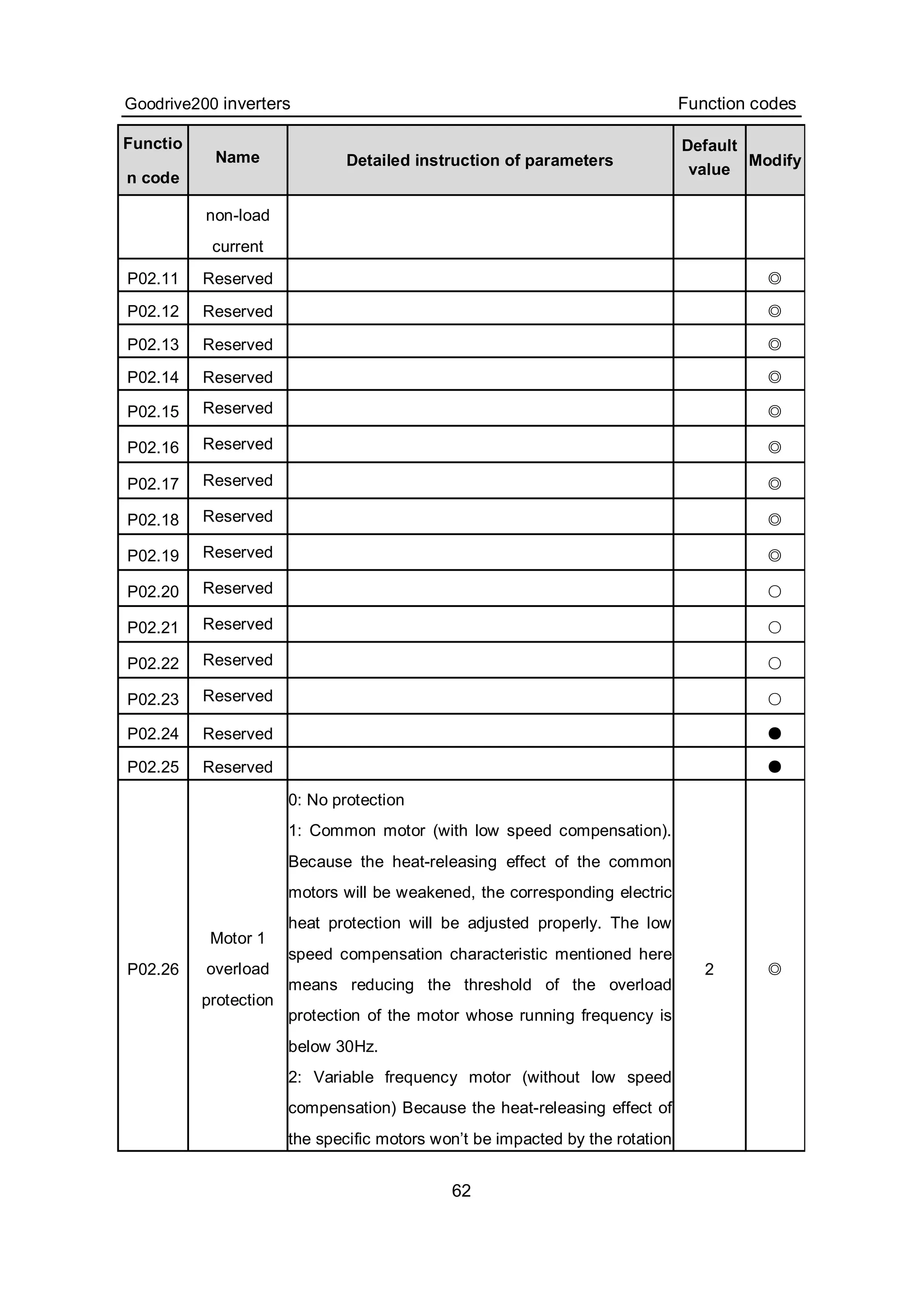 Goodrive200 inverters Function codes
62
Functio
n code
Name Detailed instruction of parameters
Default
value
Modify
non-load
current
P02.11 Reserved ◎
P02.12 Reserved ◎
P02.13 Reserved ◎
P02.14 Reserved ◎
P02.15 Reserved ◎
P02.16 Reserved ◎
P02.17 Reserved ◎
P02.18 Reserved ◎
P02.19 Reserved ◎
P02.20 Reserved ○
P02.21 Reserved ○
P02.22 Reserved ○
P02.23 Reserved ○
P02.24 Reserved ●
P02.25 Reserved ●
P02.26
Motor 1
overload
protection
0: No protection
1: Common motor (with low speed compensation).
Because the heat-releasing effect of the common
motors will be weakened, the corresponding electric
heat protection will be adjusted properly. The low
speed compensation characteristic mentioned here
means reducing the threshold of the overload
protection of the motor whose running frequency is
below 30Hz.
2: Variable frequency motor (without low speed
compensation) Because the heat-releasing effect of
the specific motors won’t be impacted by the rotation
2 ◎
 
