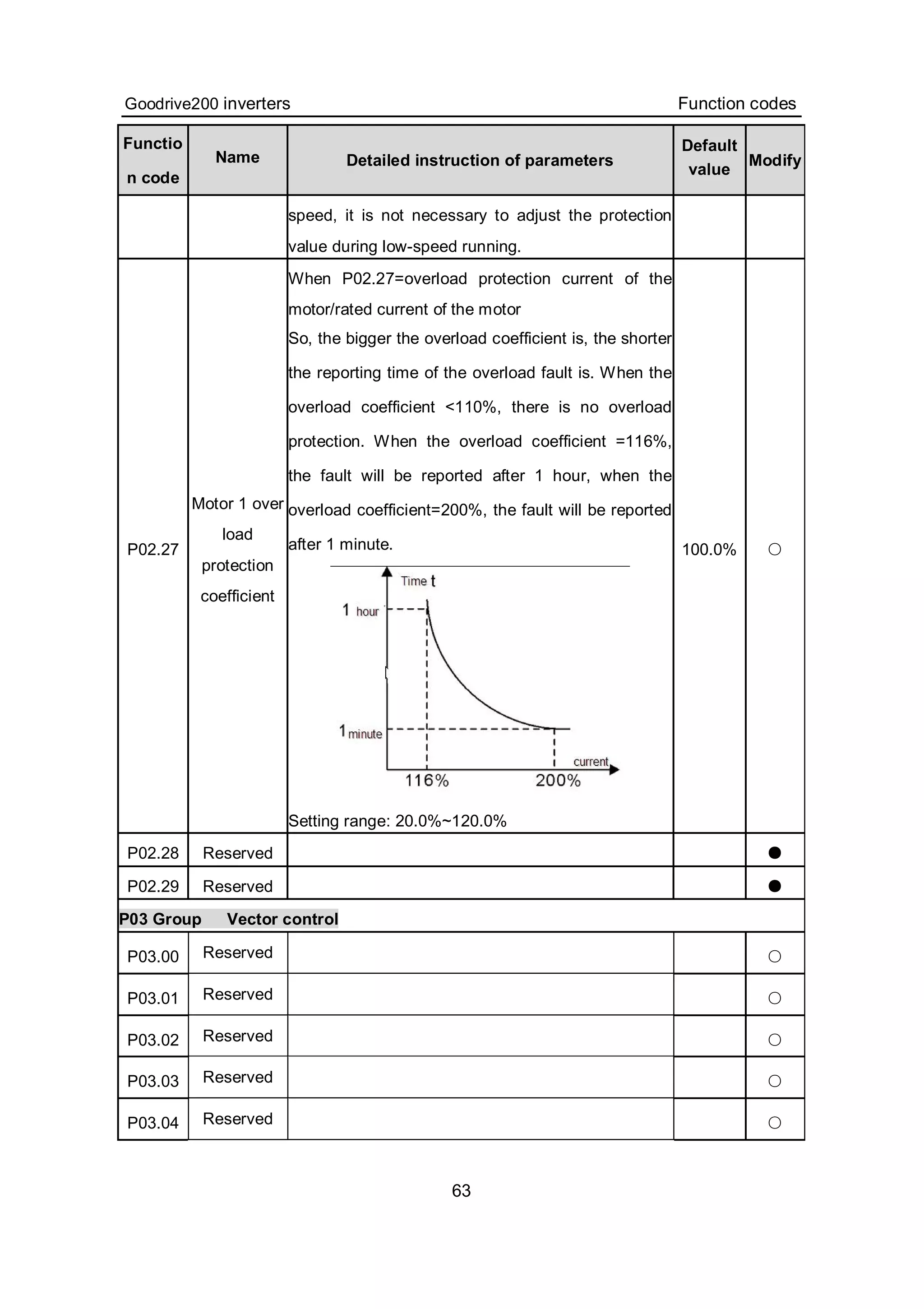 Goodrive200 inverters Function codes
63
Functio
n code
Name Detailed instruction of parameters
Default
value
Modify
speed, it is not necessary to adjust the protection
value during low-speed running.
P02.27
Motor 1 over
load
protection
coefficient
When P02.27=overload protection current of the
motor/rated current of the motor
So, the bigger the overload coefficient is, the shorter
the reporting time of the overload fault is. When the
overload coefficient <110%, there is no overload
protection. When the overload coefficient =116%,
the fault will be reported after 1 hour, when the
overload coefficient=200%, the fault will be reported
after 1 minute.
Setting range: 20.0%~120.0%
100.0% ○
P02.28 Reserved ●
P02.29 Reserved ●
P03 Group Vector control
P03.00 Reserved ○
P03.01 Reserved ○
P03.02 Reserved ○
P03.03 Reserved ○
P03.04 Reserved ○
 