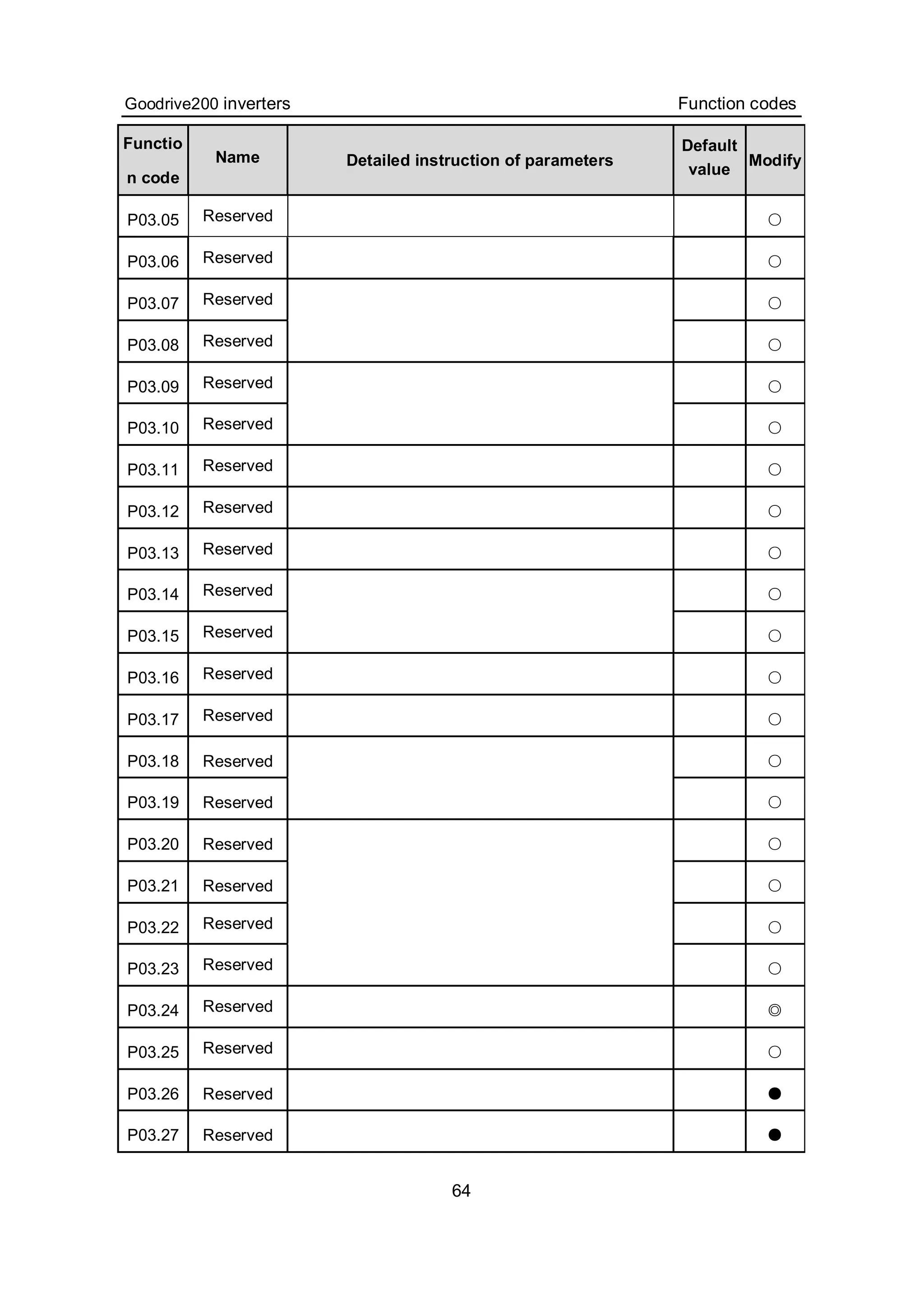 Goodrive200 inverters Function codes
64
Functio
n code
Name Detailed instruction of parameters
Default
value
Modify
P03.05 Reserved ○
P03.06 Reserved ○
P03.07 Reserved ○
P03.08 Reserved ○
P03.09 Reserved ○
P03.10 Reserved ○
P03.11 Reserved ○
P03.12 Reserved ○
P03.13 Reserved ○
P03.14 Reserved ○
P03.15 Reserved ○
P03.16 Reserved ○
P03.17 Reserved ○
P03.18 Reserved ○
P03.19 Reserved ○
P03.20 Reserved ○
P03.21 Reserved ○
P03.22 Reserved ○
P03.23 Reserved ○
P03.24 Reserved ◎
P03.25 Reserved ○
P03.26 Reserved ●
P03.27 Reserved ●
 