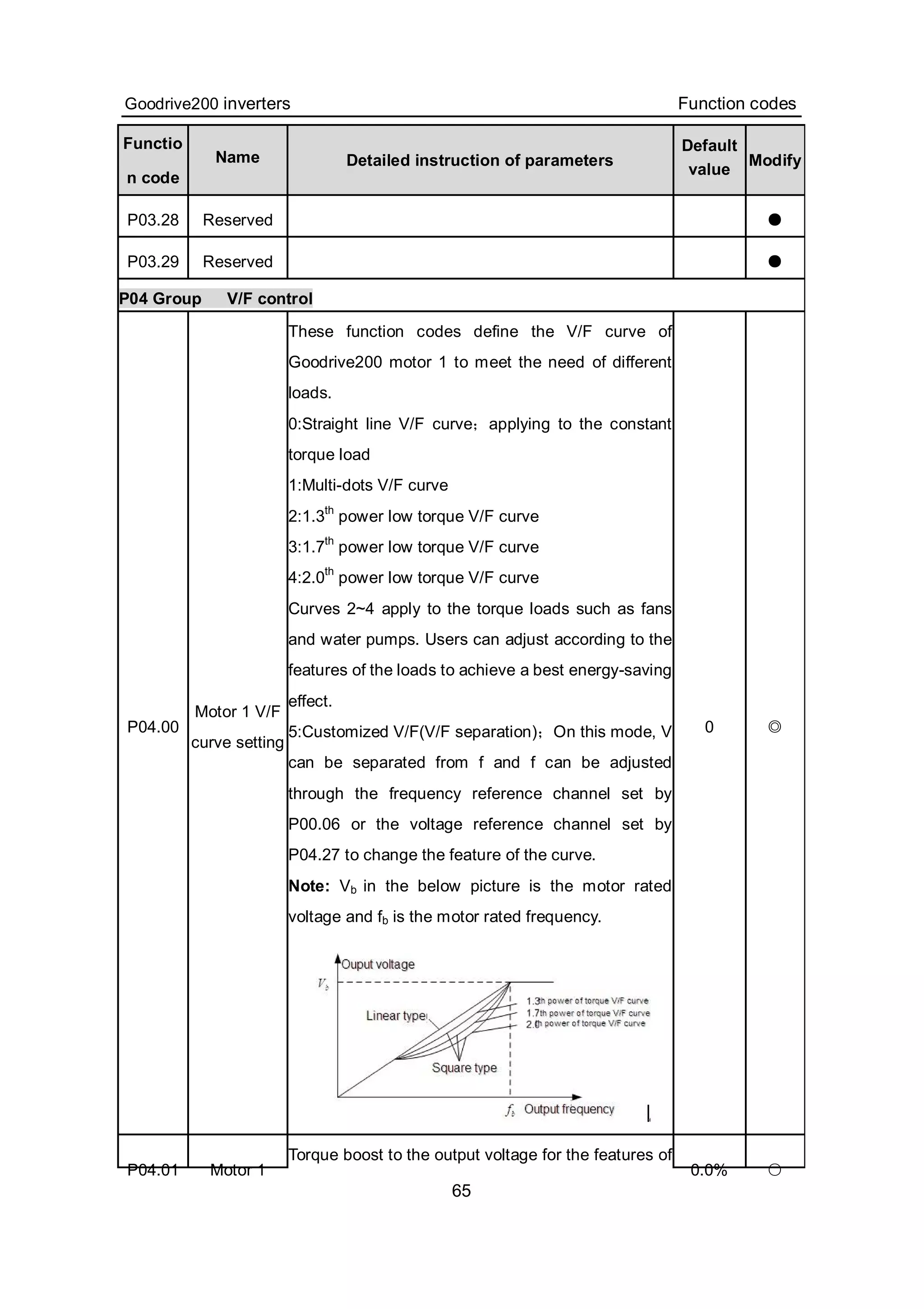 Goodrive200 inverters Function codes
65
Functio
n code
Name Detailed instruction of parameters
Default
value
Modify
P03.28 Reserved ●
P03.29 Reserved ●
P04 Group V/F control
P04.00
Motor 1 V/F
curve setting
These function codes define the V/F curve of
Goodrive200 motor 1 to meet the need of different
loads.
0:Straight line V/F curve；applying to the constant
torque load
1:Multi-dots V/F curve
2:1.3th
power low torque V/F curve
3:1.7th
power low torque V/F curve
4:2.0th
power low torque V/F curve
Curves 2~4 apply to the torque loads such as fans
and water pumps. Users can adjust according to the
features of the loads to achieve a best energy-saving
effect.
5:Customized V/F(V/F separation)；On this mode, V
can be separated from f and f can be adjusted
through the frequency reference channel set by
P00.06 or the voltage reference channel set by
P04.27 to change the feature of the curve.
Note: Vb in the below picture is the motor rated
voltage and fb is the motor rated frequency.
0 ◎
P04.01 Motor 1
Torque boost to the output voltage for the features of
0.0% ○
 