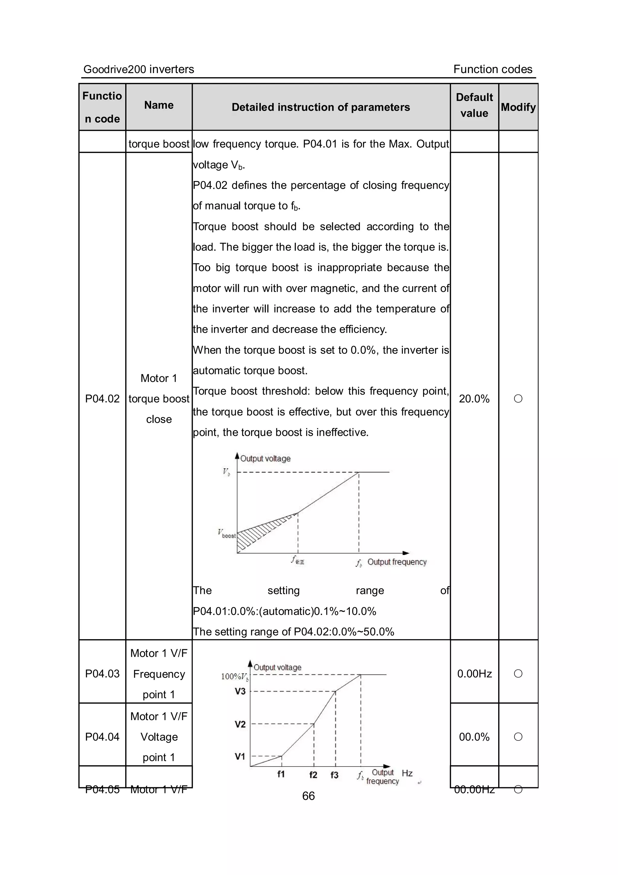 Goodrive200 inverters Function codes
66
Functio
n code
Name Detailed instruction of parameters
Default
value
Modify
torque boost
P04.02
Motor 1
torque boost
close
low frequency torque. P04.01 is for the Max. Output
voltage Vb.
P04.02 defines the percentage of closing frequency
of manual torque to fb.
Torque boost should be selected according to the
load. The bigger the load is, the bigger the torque is.
Too big torque boost is inappropriate because the
motor will run with over magnetic, and the current of
the inverter will increase to add the temperature of
the inverter and decrease the efficiency.
When the torque boost is set to 0.0%, the inverter is
automatic torque boost.
Torque boost threshold: below this frequency point,
the torque boost is effective, but over this frequency
point, the torque boost is ineffective.
The setting range of
P04.01:0.0%:(automatic)0.1%~10.0%
The setting range of P04.02:0.0%~50.0%
20.0% ○
P04.03
Motor 1 V/F
Frequency
point 1
0.00Hz ○
P04.04
Motor 1 V/F
Voltage
point 1
00.0% ○
P04.05 Motor 1 V/F 00.00Hz ○
 