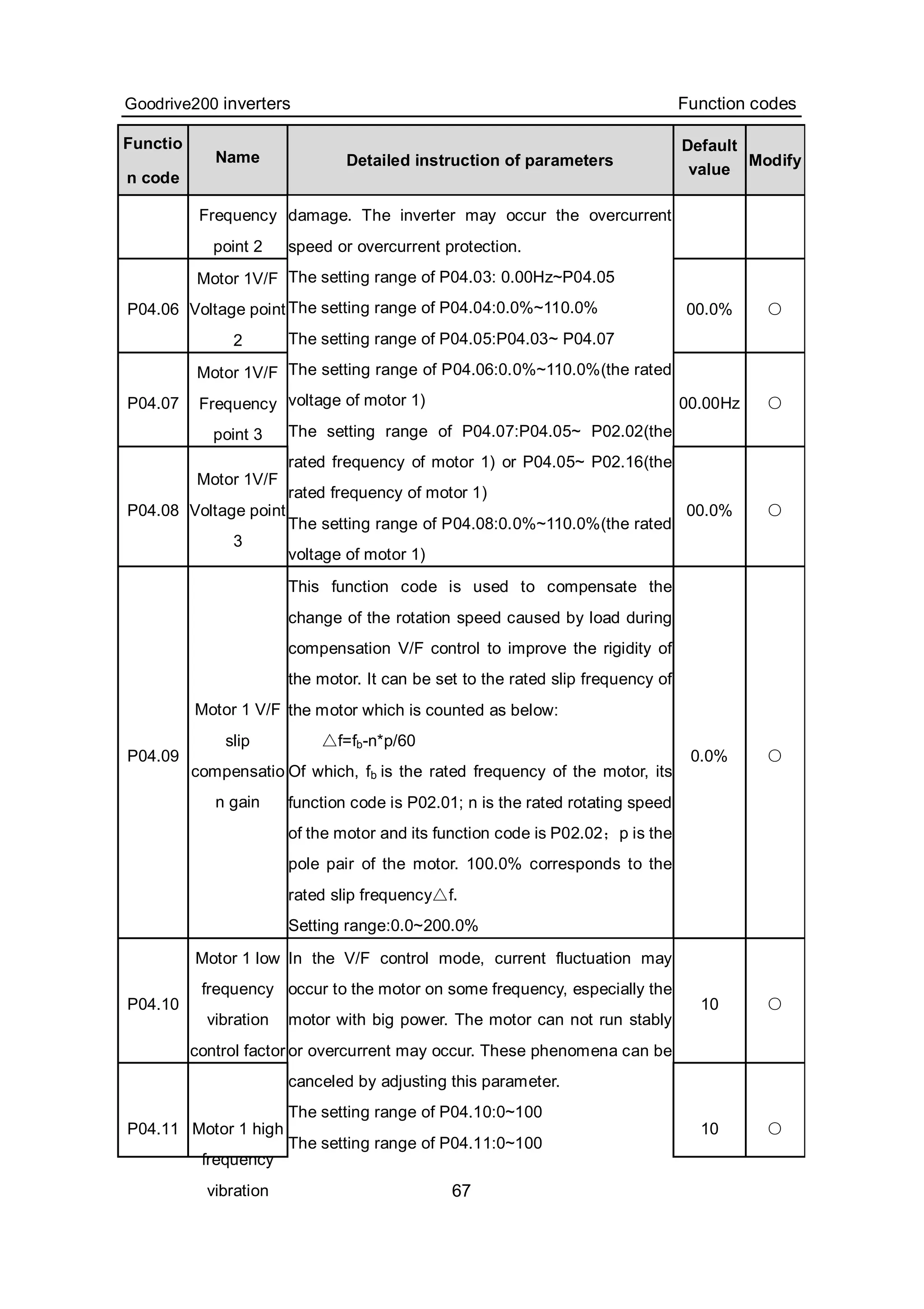 Goodrive200 inverters Function codes
67
Functio
n code
Name Detailed instruction of parameters
Default
value
Modify
Frequency
point 2
P04.06
Motor 1V/F
Voltage point
2
00.0% ○
P04.07
Motor 1V/F
Frequency
point 3
00.00Hz ○
P04.08
Motor 1V/F
Voltage point
3
damage. The inverter may occur the overcurrent
speed or overcurrent protection.
The setting range of P04.03: 0.00Hz~P04.05
The setting range of P04.04:0.0%~110.0%
The setting range of P04.05:P04.03~ P04.07
The setting range of P04.06:0.0%~110.0%(the rated
voltage of motor 1)
The setting range of P04.07:P04.05~ P02.02(the
rated frequency of motor 1) or P04.05~ P02.16(the
rated frequency of motor 1)
The setting range of P04.08:0.0%~110.0%(the rated
voltage of motor 1)
00.0% ○
P04.09
Motor 1 V/F
slip
compensatio
n gain
This function code is used to compensate the
change of the rotation speed caused by load during
compensation V/F control to improve the rigidity of
the motor. It can be set to the rated slip frequency of
the motor which is counted as below:
△f=fb-n*p/60
Of which, fb is the rated frequency of the motor, its
function code is P02.01; n is the rated rotating speed
of the motor and its function code is P02.02；p is the
pole pair of the motor. 100.0% corresponds to the
rated slip frequency△f.
Setting range:0.0~200.0%
0.0% ○
P04.10
Motor 1 low
frequency
vibration
control factor
10 ○
P04.11 Motor 1 high
frequency
vibration
In the V/F control mode, current fluctuation may
occur to the motor on some frequency, especially the
motor with big power. The motor can not run stably
or overcurrent may occur. These phenomena can be
canceled by adjusting this parameter.
The setting range of P04.10:0~100
The setting range of P04.11:0~100
10 ○
 