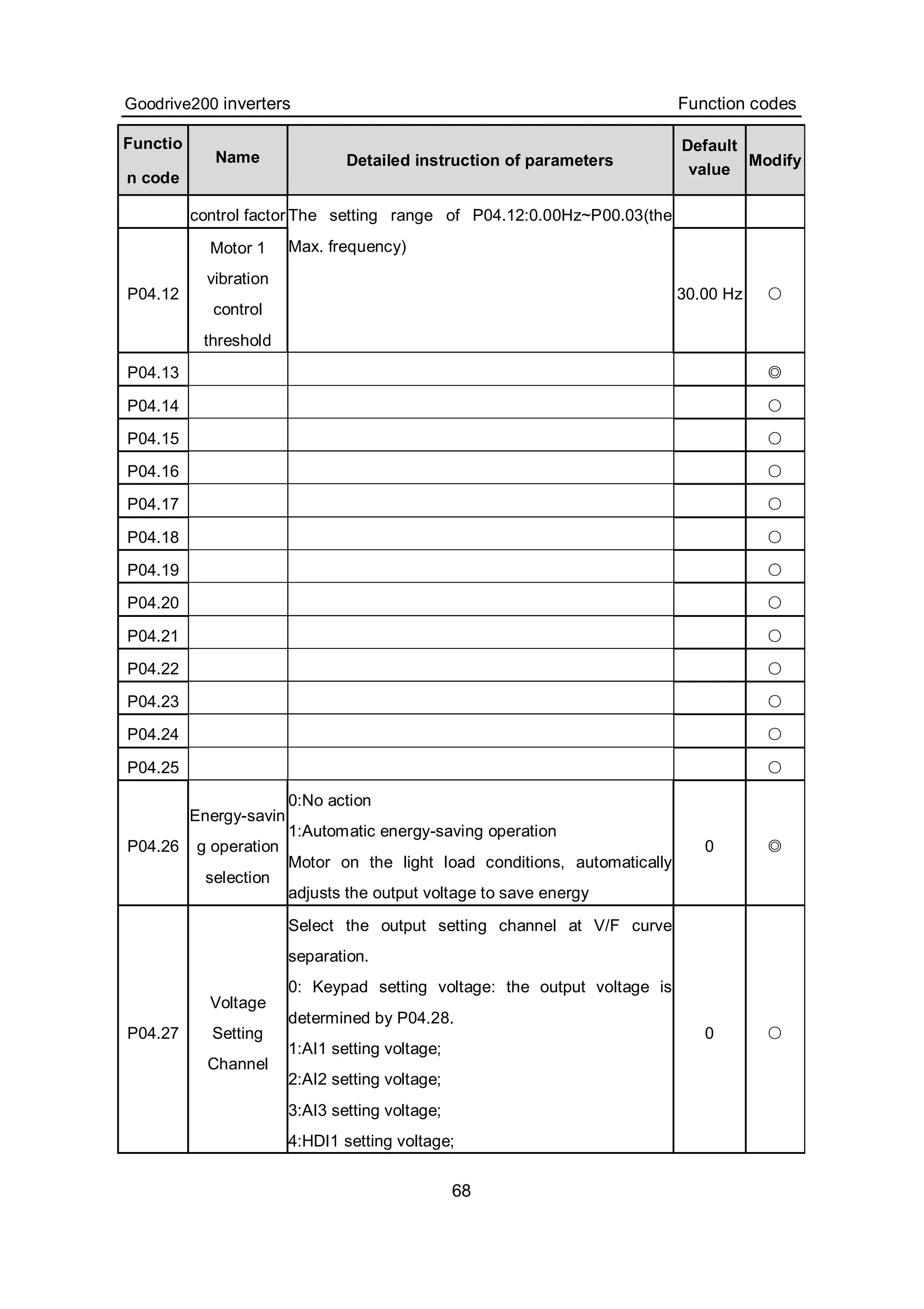 Goodrive200 inverters Function codes
68
Functio
n code
Name Detailed instruction of parameters
Default
value
Modify
control factor
P04.12
Motor 1
vibration
control
threshold
The setting range of P04.12:0.00Hz~P00.03(the
Max. frequency)
30.00 Hz ○
P04.13 ◎
P04.14 ○
P04.15 ○
P04.16 ○
P04.17 ○
P04.18 ○
P04.19 ○
P04.20 ○
P04.21 ○
P04.22 ○
P04.23 ○
P04.24 ○
P04.25 ○
P04.26
Energy-savin
g operation
selection
0:No action
1:Automatic energy-saving operation
Motor on the light load conditions, automatically
adjusts the output voltage to save energy
0 ◎
P04.27
Voltage
Setting
Channel
Select the output setting channel at V/F curve
separation.
0: Keypad setting voltage: the output voltage is
determined by P04.28.
1:AI1 setting voltage;
2:AI2 setting voltage;
3:AI3 setting voltage;
4:HDI1 setting voltage;
0 ○
 