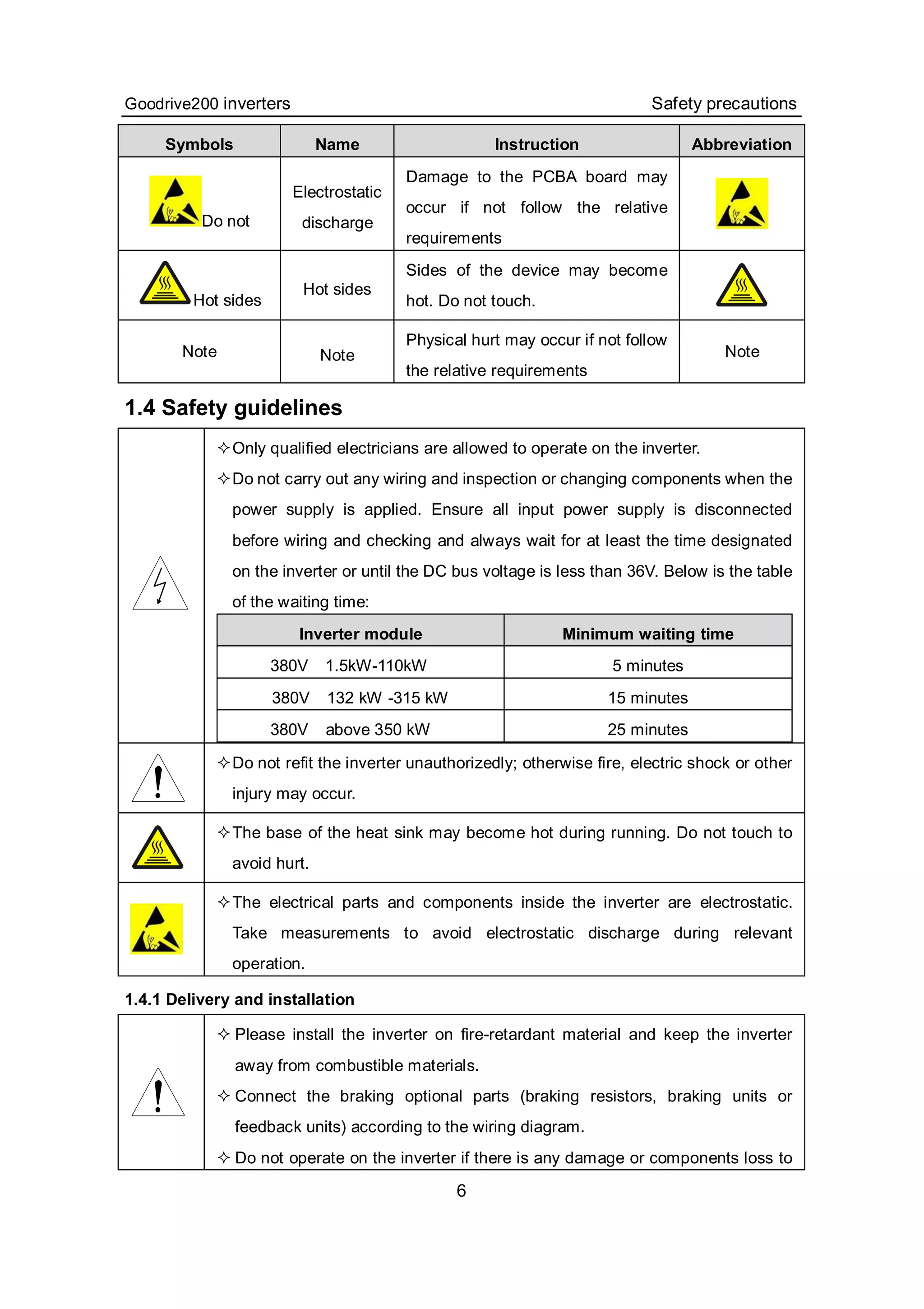 Goodrive200 inverters Safety precautions
6
Symbols Name Instruction Abbreviation
Do not
Electrostatic
discharge
Damage to the PCBA board may
occur if not follow the relative
requirements
Hot sides
Hot sides
Sides of the device may become
hot. Do not touch.
Note Note
Physical hurt may occur if not follow
the relative requirements
Note
1.4 Safety guidelines
Only qualified electricians are allowed to operate on the inverter.
Do not carry out any wiring and inspection or changing components when the
power supply is applied. Ensure all input power supply is disconnected
before wiring and checking and always wait for at least the time designated
on the inverter or until the DC bus voltage is less than 36V. Below is the table
of the waiting time:
Inverter module Minimum waiting time
380V 1.5kW-110kW 5 minutes
380V 132 kW -315 kW 15 minutes
380V above 350 kW 25 minutes
Do not refit the inverter unauthorizedly; otherwise fire, electric shock or other
injury may occur.
The base of the heat sink may become hot during running. Do not touch to
avoid hurt.
The electrical parts and components inside the inverter are electrostatic.
Take measurements to avoid electrostatic discharge during relevant
operation.
1.4.1 Delivery and installation
 Please install the inverter on fire-retardant material and keep the inverter
away from combustible materials.
 Connect the braking optional parts (braking resistors, braking units or
feedback units) according to the wiring diagram.
 Do not operate on the inverter if there is any damage or components loss to
 