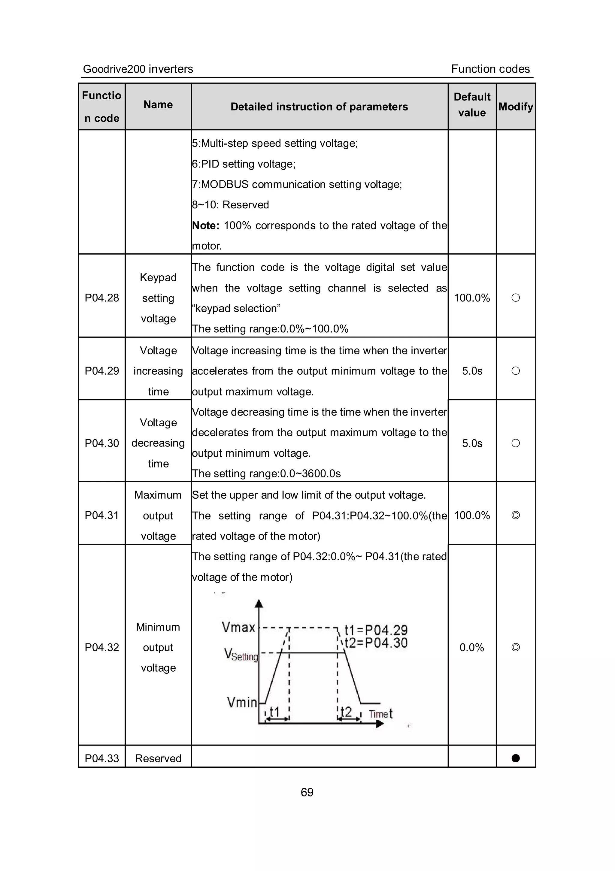 Goodrive200 inverters Function codes
69
Functio
n code
Name Detailed instruction of parameters
Default
value
Modify
5:Multi-step speed setting voltage;
6:PID setting voltage;
7:MODBUS communication setting voltage;
8~10: Reserved
Note: 100% corresponds to the rated voltage of the
motor.
P04.28
Keypad
setting
voltage
The function code is the voltage digital set value
when the voltage setting channel is selected as
“keypad selection”
The setting range:0.0%~100.0%
100.0% ○
P04.29
Voltage
increasing
time
5.0s ○
P04.30
Voltage
decreasing
time
Voltage increasing time is the time when the inverter
accelerates from the output minimum voltage to the
output maximum voltage.
Voltage decreasing time is the time when the inverter
decelerates from the output maximum voltage to the
output minimum voltage.
The setting range:0.0~3600.0s
5.0s ○
P04.31
Maximum
output
voltage
100.0% ◎
P04.32
Minimum
output
voltage
Set the upper and low limit of the output voltage.
The setting range of P04.31:P04.32~100.0%(the
rated voltage of the motor)
The setting range of P04.32:0.0%~ P04.31(the rated
voltage of the motor)
0.0% ◎
P04.33 Reserved ●
 