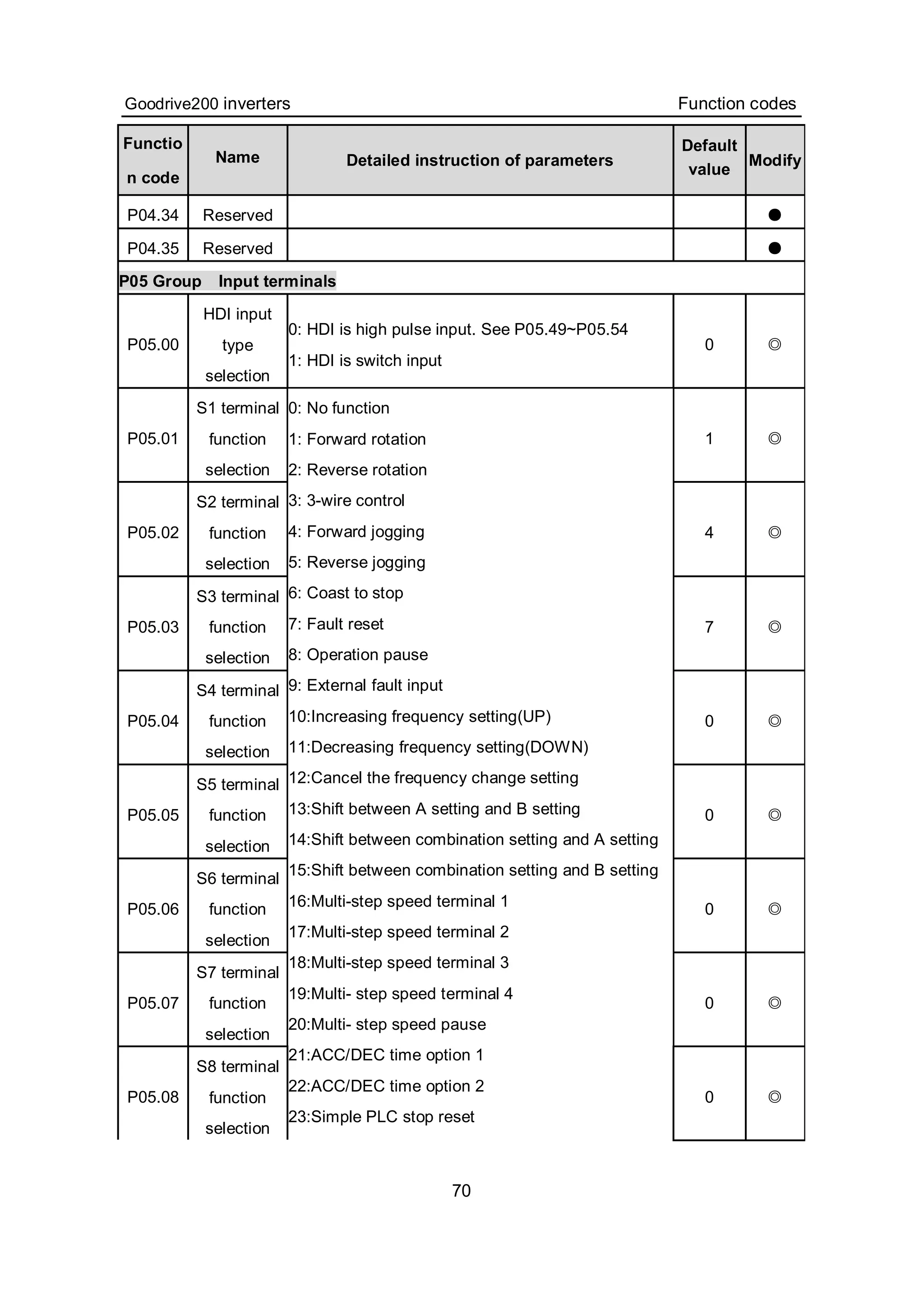 Goodrive200 inverters Function codes
70
Functio
n code
Name Detailed instruction of parameters
Default
value
Modify
P04.34 Reserved ●
P04.35 Reserved ●
P05 Group Input terminals
P05.00
HDI input
type
selection
0: HDI is high pulse input. See P05.49~P05.54
1: HDI is switch input
0 ◎
P05.01
S1 terminal
function
selection
1 ◎
P05.02
S2 terminal
function
selection
4 ◎
P05.03
S3 terminal
function
selection
7 ◎
P05.04
S4 terminal
function
selection
0 ◎
P05.05
S5 terminal
function
selection
0 ◎
P05.06
S6 terminal
function
selection
0 ◎
P05.07
S7 terminal
function
selection
0 ◎
P05.08
S8 terminal
function
selection
0: No function
1: Forward rotation
2: Reverse rotation
3: 3-wire control
4: Forward jogging
5: Reverse jogging
6: Coast to stop
7: Fault reset
8: Operation pause
9: External fault input
10:Increasing frequency setting(UP)
11:Decreasing frequency setting(DOWN)
12:Cancel the frequency change setting
13:Shift between A setting and B setting
14:Shift between combination setting and A setting
15:Shift between combination setting and B setting
16:Multi-step speed terminal 1
17:Multi-step speed terminal 2
18:Multi-step speed terminal 3
19:Multi- step speed terminal 4
20:Multi- step speed pause
21:ACC/DEC time option 1
22:ACC/DEC time option 2
23:Simple PLC stop reset
0 ◎
 