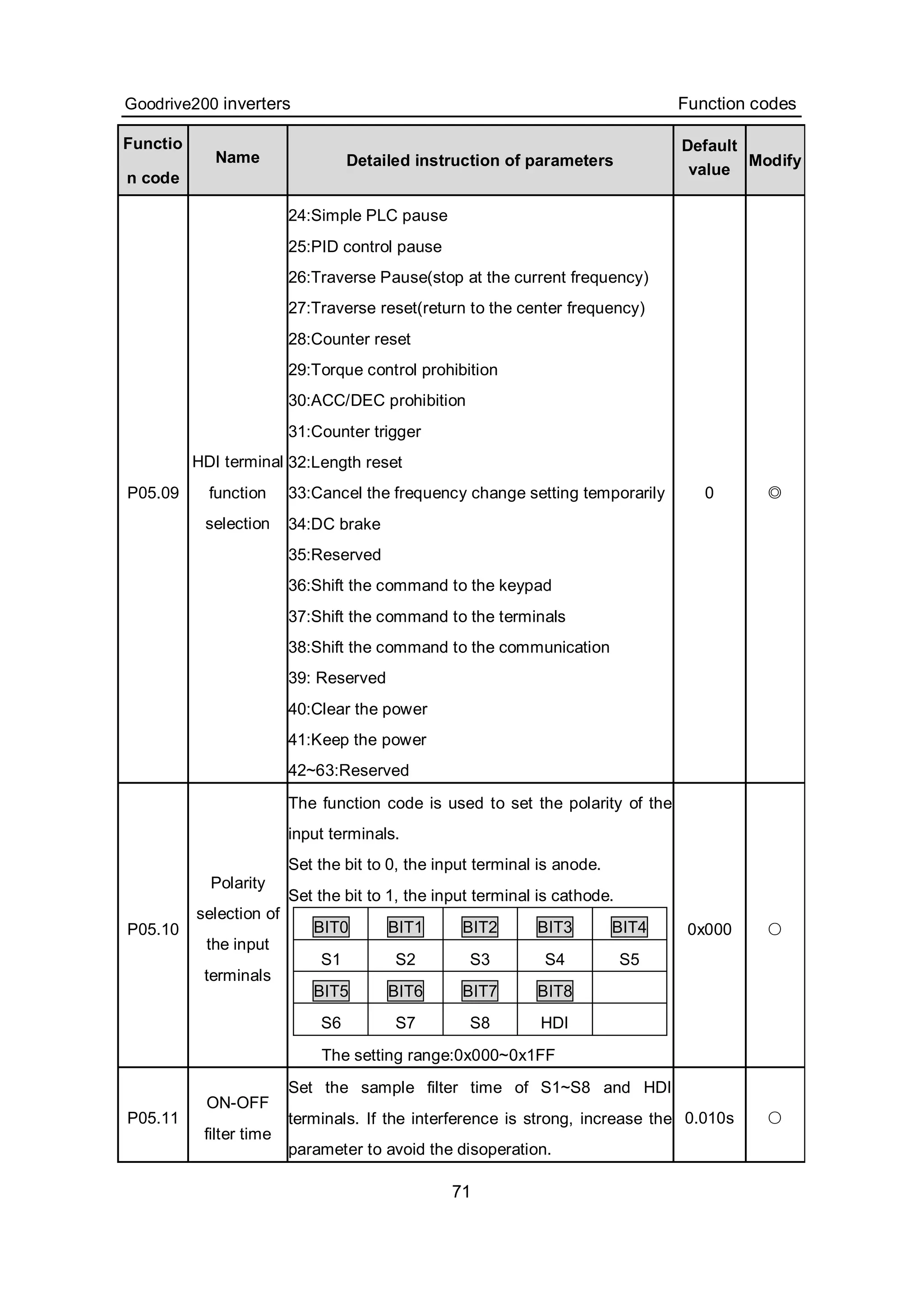 Goodrive200 inverters Function codes
71
Functio
n code
Name Detailed instruction of parameters
Default
value
Modify
P05.09
HDI terminal
function
selection
24:Simple PLC pause
25:PID control pause
26:Traverse Pause(stop at the current frequency)
27:Traverse reset(return to the center frequency)
28:Counter reset
29:Torque control prohibition
30:ACC/DEC prohibition
31:Counter trigger
32:Length reset
33:Cancel the frequency change setting temporarily
34:DC brake
35:Reserved
36:Shift the command to the keypad
37:Shift the command to the terminals
38:Shift the command to the communication
39: Reserved
40:Clear the power
41:Keep the power
42~63:Reserved
0 ◎
P05.10
Polarity
selection of
the input
terminals
The function code is used to set the polarity of the
input terminals.
Set the bit to 0, the input terminal is anode.
Set the bit to 1, the input terminal is cathode.
BIT0 BIT1 BIT2 BIT3 BIT4
S1 S2 S3 S4 S5
BIT5 BIT6 BIT7 BIT8
S6 S7 S8 HDI
The setting range:0x000~0x1FF
0x000 ○
P05.11
ON-OFF
filter time
Set the sample filter time of S1~S8 and HDI
terminals. If the interference is strong, increase the
parameter to avoid the disoperation.
0.010s ○
 