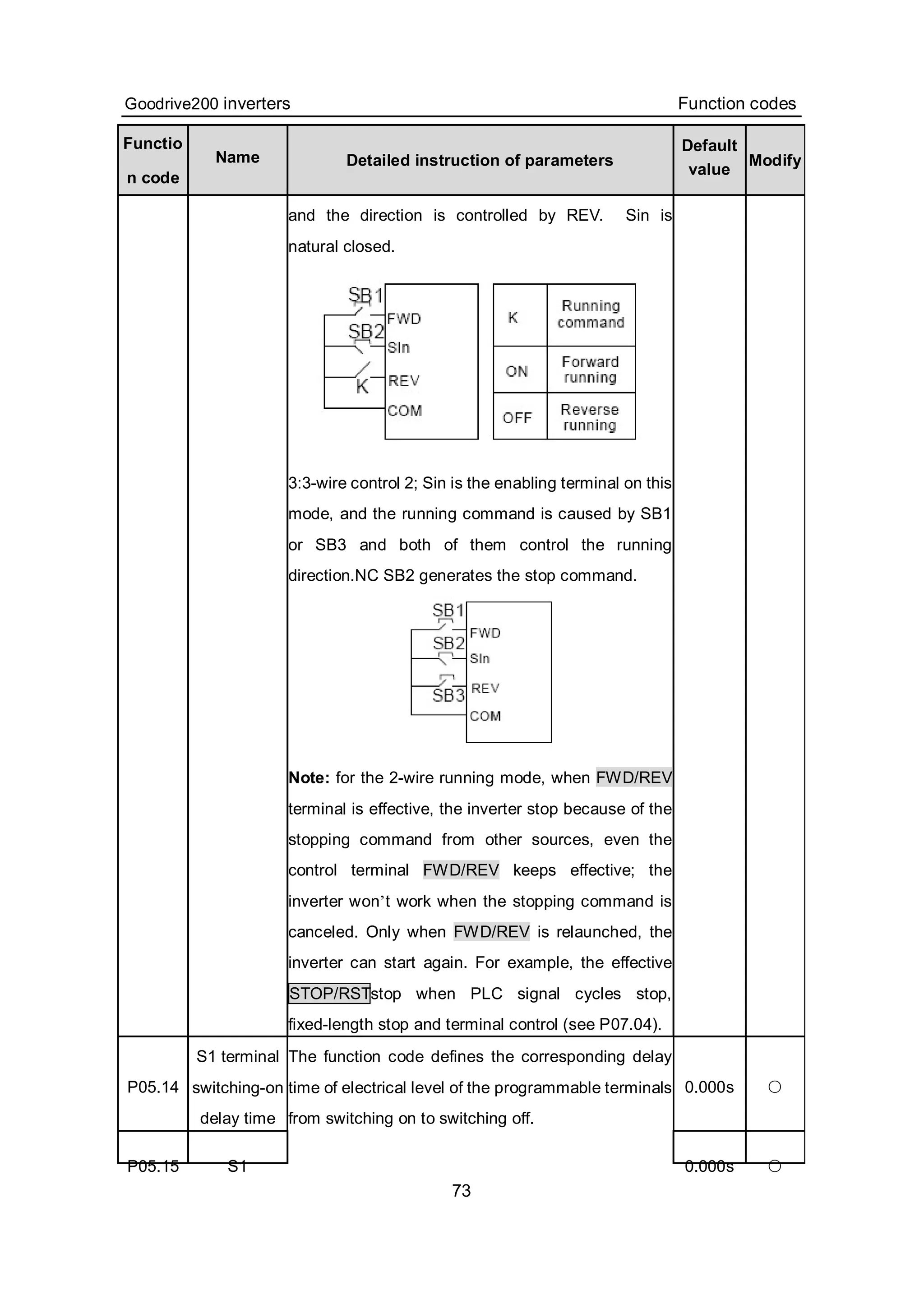Goodrive200 inverters Function codes
73
Functio
n code
Name Detailed instruction of parameters
Default
value
Modify
and the direction is controlled by REV. Sin is
natural closed.
3:3-wire control 2; Sin is the enabling terminal on this
mode, and the running command is caused by SB1
or SB3 and both of them control the running
direction.NC SB2 generates the stop command.
Note: for the 2-wire running mode, when FWD/REV
terminal is effective, the inverter stop because of the
stopping command from other sources, even the
control terminal FWD/REV keeps effective; the
inverter won’t work when the stopping command is
canceled. Only when FWD/REV is relaunched, the
inverter can start again. For example, the effective
STOP/RSTstop when PLC signal cycles stop,
fixed-length stop and terminal control (see P07.04).
P05.14
S1 terminal
switching-on
delay time
0.000s ○
P05.15 S1
The function code defines the corresponding delay
time of electrical level of the programmable terminals
from switching on to switching off.
0.000s ○
 