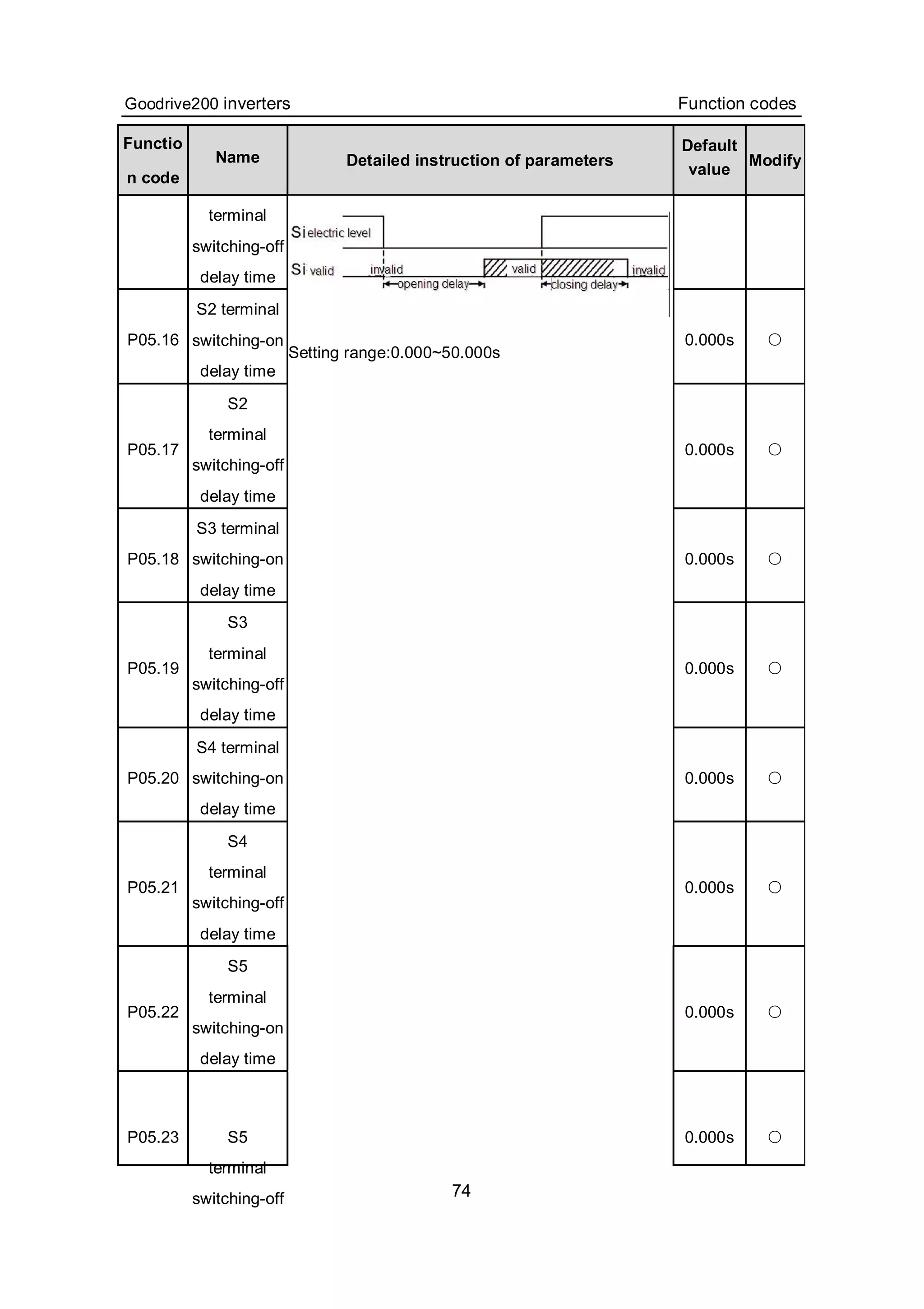 Goodrive200 inverters Function codes
74
Functio
n code
Name Detailed instruction of parameters
Default
value
Modify
terminal
switching-off
delay time
P05.16
S2 terminal
switching-on
delay time
0.000s ○
P05.17
S2
terminal
switching-off
delay time
0.000s ○
P05.18
S3 terminal
switching-on
delay time
0.000s ○
P05.19
S3
terminal
switching-off
delay time
0.000s ○
P05.20
S4 terminal
switching-on
delay time
0.000s ○
P05.21
S4
terminal
switching-off
delay time
0.000s ○
P05.22
S5
terminal
switching-on
delay time
Setting range:0.000~50.000s
0.000s ○
P05.23 S5
terminal
switching-off
0.000s ○
 