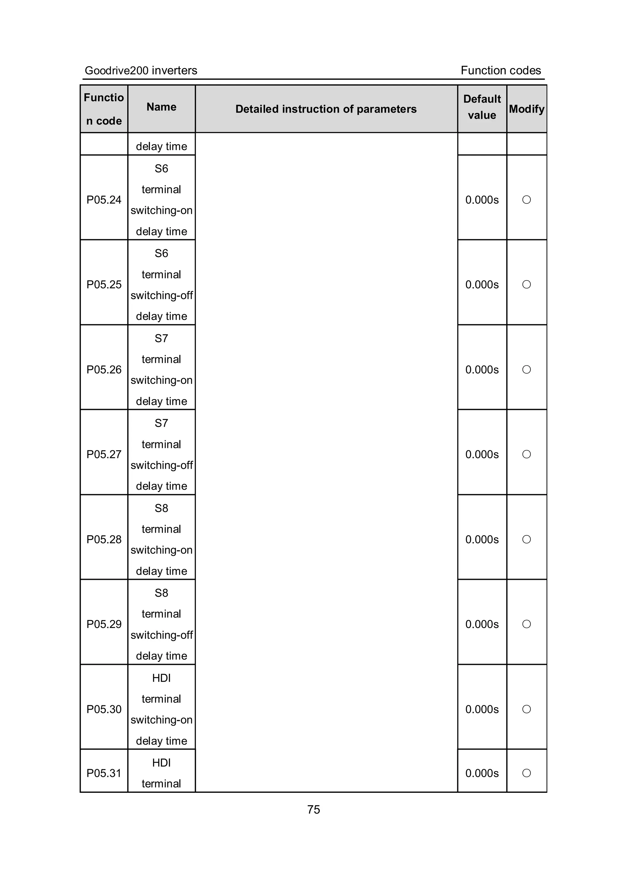 Goodrive200 inverters Function codes
75
Functio
n code
Name Detailed instruction of parameters
Default
value
Modify
delay time
P05.24
S6
terminal
switching-on
delay time
0.000s ○
P05.25
S6
terminal
switching-off
delay time
0.000s ○
P05.26
S7
terminal
switching-on
delay time
0.000s ○
P05.27
S7
terminal
switching-off
delay time
0.000s ○
P05.28
S8
terminal
switching-on
delay time
0.000s ○
P05.29
S8
terminal
switching-off
delay time
0.000s ○
P05.30
HDI
terminal
switching-on
delay time
0.000s ○
P05.31
HDI
terminal
0.000s ○
 