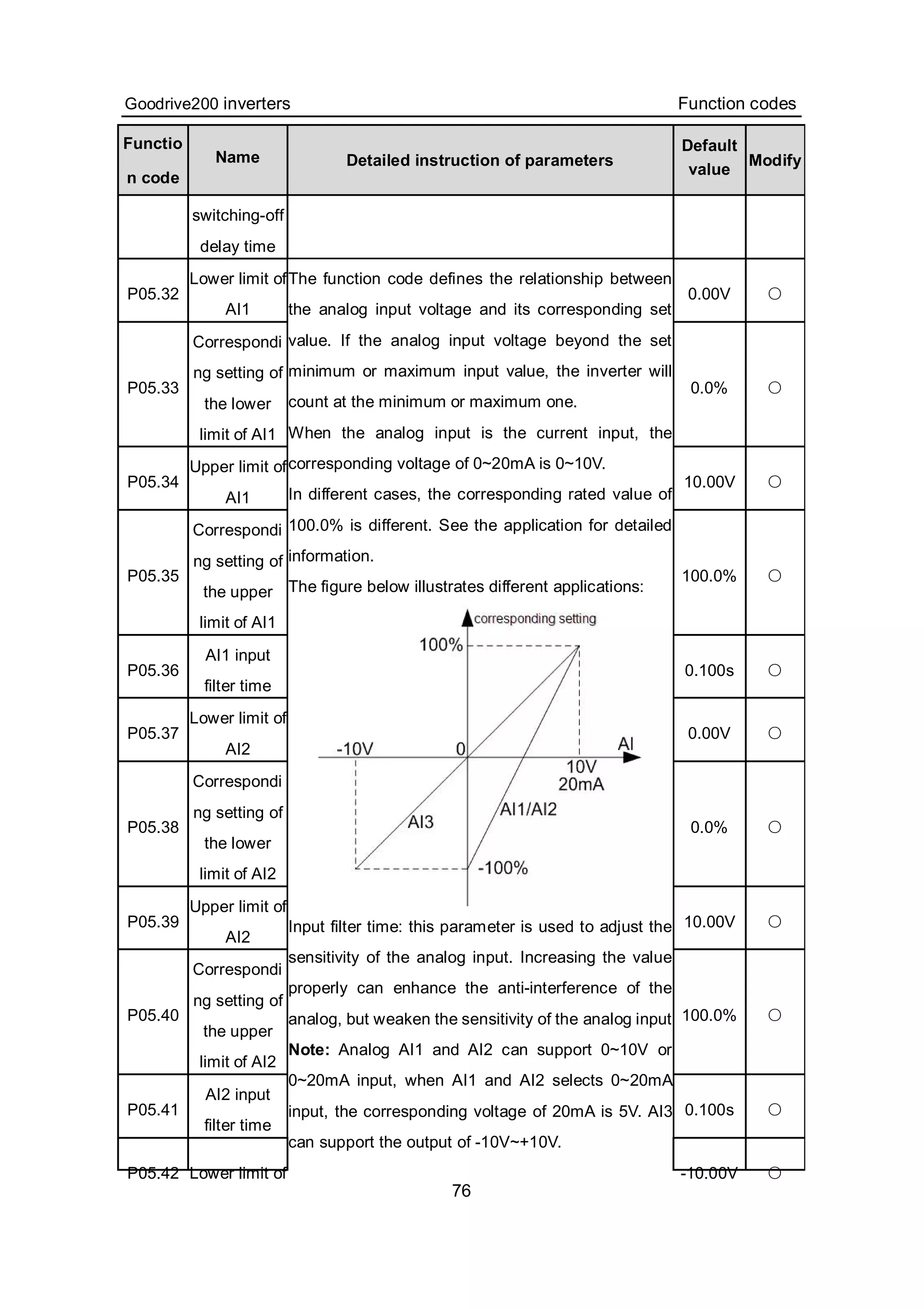 Goodrive200 inverters Function codes
76
Functio
n code
Name Detailed instruction of parameters
Default
value
Modify
switching-off
delay time
P05.32
Lower limit of
AI1
0.00V ○
P05.33
Correspondi
ng setting of
the lower
limit of AI1
0.0% ○
P05.34
Upper limit of
AI1
10.00V ○
P05.35
Correspondi
ng setting of
the upper
limit of AI1
100.0% ○
P05.36
AI1 input
filter time
0.100s ○
P05.37
Lower limit of
AI2
0.00V ○
P05.38
Correspondi
ng setting of
the lower
limit of AI2
0.0% ○
P05.39
Upper limit of
AI2
10.00V ○
P05.40
Correspondi
ng setting of
the upper
limit of AI2
100.0% ○
P05.41
AI2 input
filter time
0.100s ○
P05.42 Lower limit of
The function code defines the relationship between
the analog input voltage and its corresponding set
value. If the analog input voltage beyond the set
minimum or maximum input value, the inverter will
count at the minimum or maximum one.
When the analog input is the current input, the
corresponding voltage of 0~20mA is 0~10V.
In different cases, the corresponding rated value of
100.0% is different. See the application for detailed
information.
The figure below illustrates different applications:
Input filter time: this parameter is used to adjust the
sensitivity of the analog input. Increasing the value
properly can enhance the anti-interference of the
analog, but weaken the sensitivity of the analog input
Note: Analog AI1 and AI2 can support 0~10V or
0~20mA input, when AI1 and AI2 selects 0~20mA
input, the corresponding voltage of 20mA is 5V. AI3
can support the output of -10V~+10V.
-10.00V ○
 