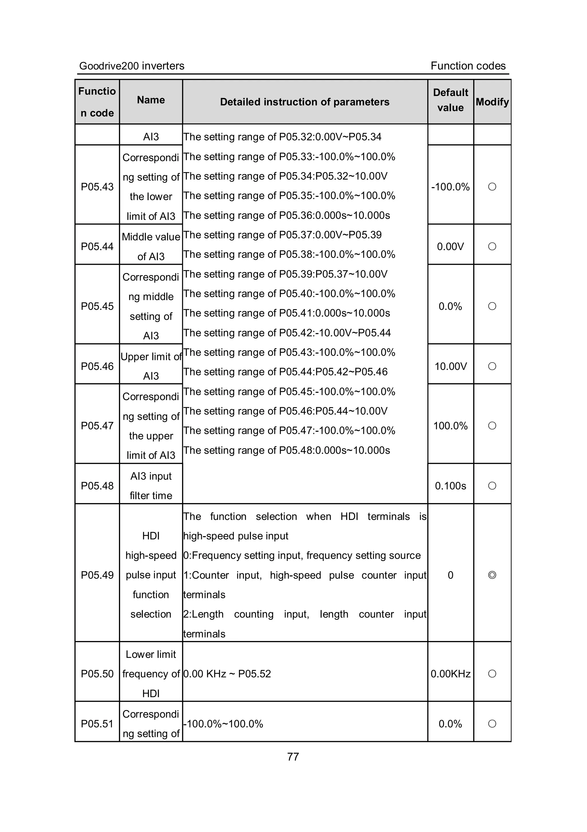 Goodrive200 inverters Function codes
77
Functio
n code
Name Detailed instruction of parameters
Default
value
Modify
AI3
P05.43
Correspondi
ng setting of
the lower
limit of AI3
-100.0% ○
P05.44
Middle value
of AI3
0.00V ○
P05.45
Correspondi
ng middle
setting of
AI3
0.0% ○
P05.46
Upper limit of
AI3
10.00V ○
P05.47
Correspondi
ng setting of
the upper
limit of AI3
100.0% ○
P05.48
AI3 input
filter time
The setting range of P05.32:0.00V~P05.34
The setting range of P05.33:-100.0%~100.0%
The setting range of P05.34:P05.32~10.00V
The setting range of P05.35:-100.0%~100.0%
The setting range of P05.36:0.000s~10.000s
The setting range of P05.37:0.00V~P05.39
The setting range of P05.38:-100.0%~100.0%
The setting range of P05.39:P05.37~10.00V
The setting range of P05.40:-100.0%~100.0%
The setting range of P05.41:0.000s~10.000s
The setting range of P05.42:-10.00V~P05.44
The setting range of P05.43:-100.0%~100.0%
The setting range of P05.44:P05.42~P05.46
The setting range of P05.45:-100.0%~100.0%
The setting range of P05.46:P05.44~10.00V
The setting range of P05.47:-100.0%~100.0%
The setting range of P05.48:0.000s~10.000s
0.100s ○
P05.49
HDI
high-speed
pulse input
function
selection
The function selection when HDI terminals is
high-speed pulse input
0:Frequency setting input, frequency setting source
1:Counter input, high-speed pulse counter input
terminals
2:Length counting input, length counter input
terminals
0 ◎
P05.50
Lower limit
frequency of
HDI
0.00 KHz ~ P05.52 0.00KHz ○
P05.51
Correspondi
ng setting of
-100.0%~100.0% 0.0% ○
 