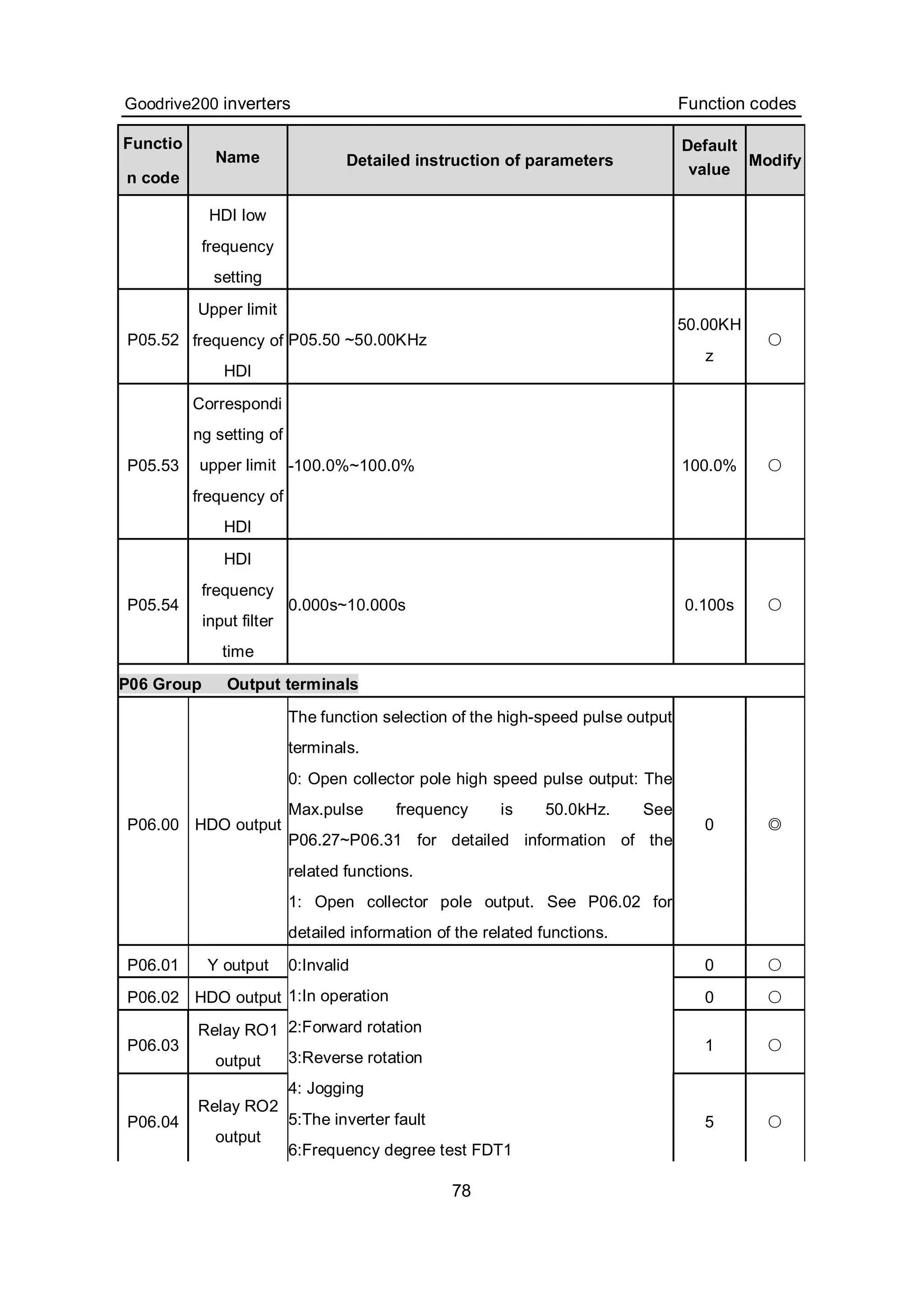 Goodrive200 inverters Function codes
78
Functio
n code
Name Detailed instruction of parameters
Default
value
Modify
HDI low
frequency
setting
P05.52
Upper limit
frequency of
HDI
P05.50 ~50.00KHz
50.00KH
z
○
P05.53
Correspondi
ng setting of
upper limit
frequency of
HDI
-100.0%~100.0% 100.0% ○
P05.54
HDI
frequency
input filter
time
0.000s~10.000s 0.100s ○
P06 Group Output terminals
P06.00 HDO output
The function selection of the high-speed pulse output
terminals.
0: Open collector pole high speed pulse output: The
Max.pulse frequency is 50.0kHz. See
P06.27~P06.31 for detailed information of the
related functions.
1: Open collector pole output. See P06.02 for
detailed information of the related functions.
0 ◎
P06.01 Y output 0 ○
P06.02 HDO output 0 ○
P06.03
Relay RO1
output
1 ○
P06.04
Relay RO2
output
0:Invalid
1:In operation
2:Forward rotation
3:Reverse rotation
4: Jogging
5:The inverter fault
6:Frequency degree test FDT1
5 ○
 