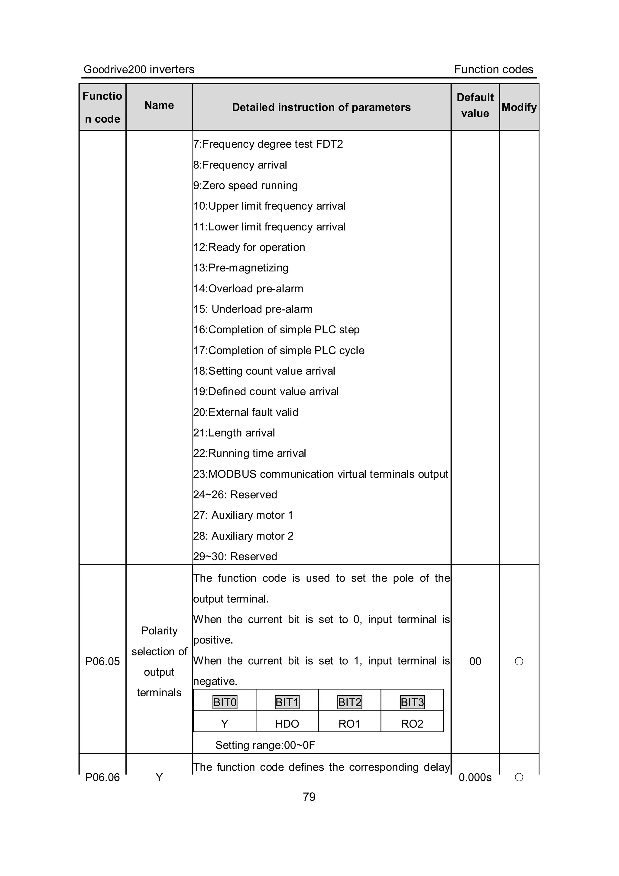 Goodrive200 inverters Function codes
79
Functio
n code
Name Detailed instruction of parameters
Default
value
Modify
7:Frequency degree test FDT2
8:Frequency arrival
9:Zero speed running
10:Upper limit frequency arrival
11:Lower limit frequency arrival
12:Ready for operation
13:Pre-magnetizing
14:Overload pre-alarm
15: Underload pre-alarm
16:Completion of simple PLC step
17:Completion of simple PLC cycle
18:Setting count value arrival
19:Defined count value arrival
20:External fault valid
21:Length arrival
22:Running time arrival
23:MODBUS communication virtual terminals output
24~26: Reserved
27: Auxiliary motor 1
28: Auxiliary motor 2
29~30: Reserved
P06.05
Polarity
selection of
output
terminals
The function code is used to set the pole of the
output terminal.
When the current bit is set to 0, input terminal is
positive.
When the current bit is set to 1, input terminal is
negative.
BIT0 BIT1 BIT2 BIT3
Y HDO RO1 RO2
Setting range:00~0F
00 ○
P06.06 Y
The function code defines the corresponding delay
0.000s ○
 