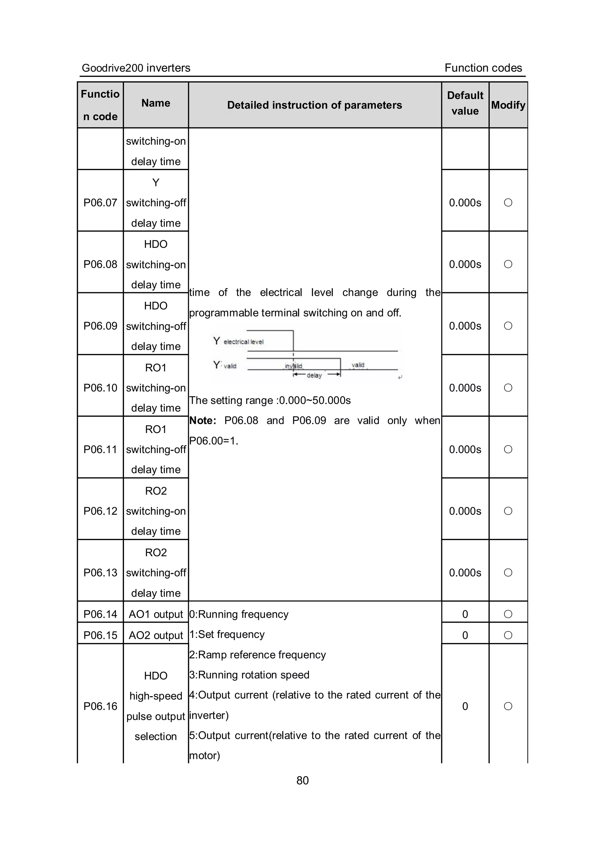Goodrive200 inverters Function codes
80
Functio
n code
Name Detailed instruction of parameters
Default
value
Modify
switching-on
delay time
P06.07
Y
switching-off
delay time
0.000s ○
P06.08
HDO
switching-on
delay time
0.000s ○
P06.09
HDO
switching-off
delay time
0.000s ○
P06.10
RO1
switching-on
delay time
0.000s ○
P06.11
RO1
switching-off
delay time
0.000s ○
P06.12
RO2
switching-on
delay time
0.000s ○
P06.13
RO2
switching-off
delay time
time of the electrical level change during the
programmable terminal switching on and off.
The setting range :0.000~50.000s
Note: P06.08 and P06.09 are valid only when
P06.00=1.
0.000s ○
P06.14 AO1 output 0 ○
P06.15 AO2 output 0 ○
P06.16
HDO
high-speed
pulse output
selection
0:Running frequency
1:Set frequency
2:Ramp reference frequency
3:Running rotation speed
4:Output current (relative to the rated current of the
inverter)
5:Output current(relative to the rated current of the
motor)
0 ○
 
