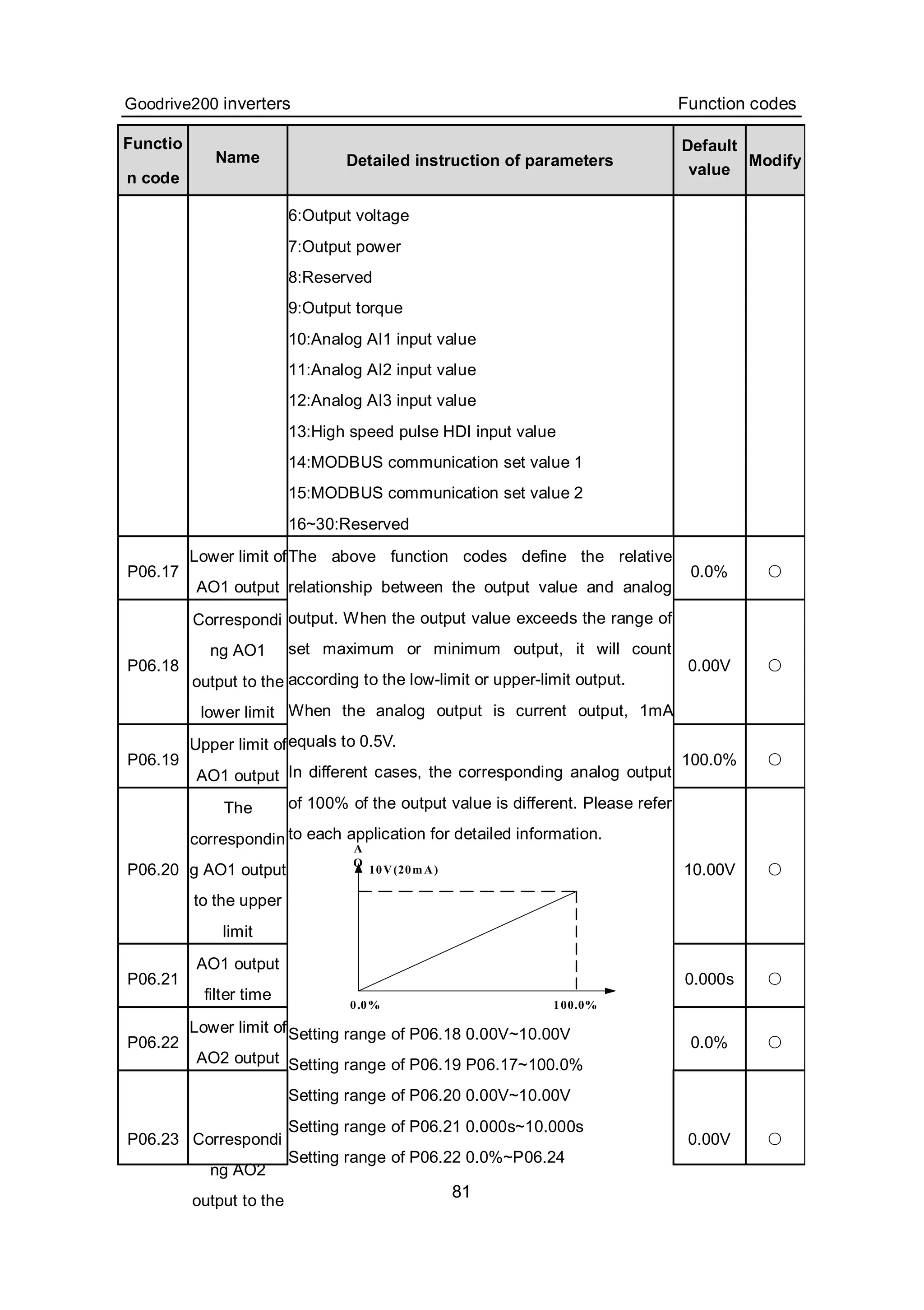 Goodrive200 inverters Function codes
81
Functio
n code
Name Detailed instruction of parameters
Default
value
Modify
6:Output voltage
7:Output power
8:Reserved
9:Output torque
10:Analog AI1 input value
11:Analog AI2 input value
12:Analog AI3 input value
13:High speed pulse HDI input value
14:MODBUS communication set value 1
15:MODBUS communication set value 2
16~30:Reserved
P06.17
Lower limit of
AO1 output
0.0% ○
P06.18
Correspondi
ng AO1
output to the
lower limit
0.00V ○
P06.19
Upper limit of
AO1 output
100.0% ○
P06.20
The
correspondin
g AO1 output
to the upper
limit
10.00V ○
P06.21
AO1 output
filter time
0.000s ○
P06.22
Lower limit of
AO2 output
0.0% ○
P06.23 Correspondi
ng AO2
output to the
The above function codes define the relative
relationship between the output value and analog
output. When the output value exceeds the range of
set maximum or minimum output, it will count
according to the low-limit or upper-limit output.
When the analog output is current output, 1mA
equals to 0.5V.
In different cases, the corresponding analog output
of 100% of the output value is different. Please refer
to each application for detailed information.
10V(20mA)
0.0% 100.0%
A
O
Setting range of P06.18 0.00V~10.00V
Setting range of P06.19 P06.17~100.0%
Setting range of P06.20 0.00V~10.00V
Setting range of P06.21 0.000s~10.000s
Setting range of P06.22 0.0%~P06.24
0.00V ○
 