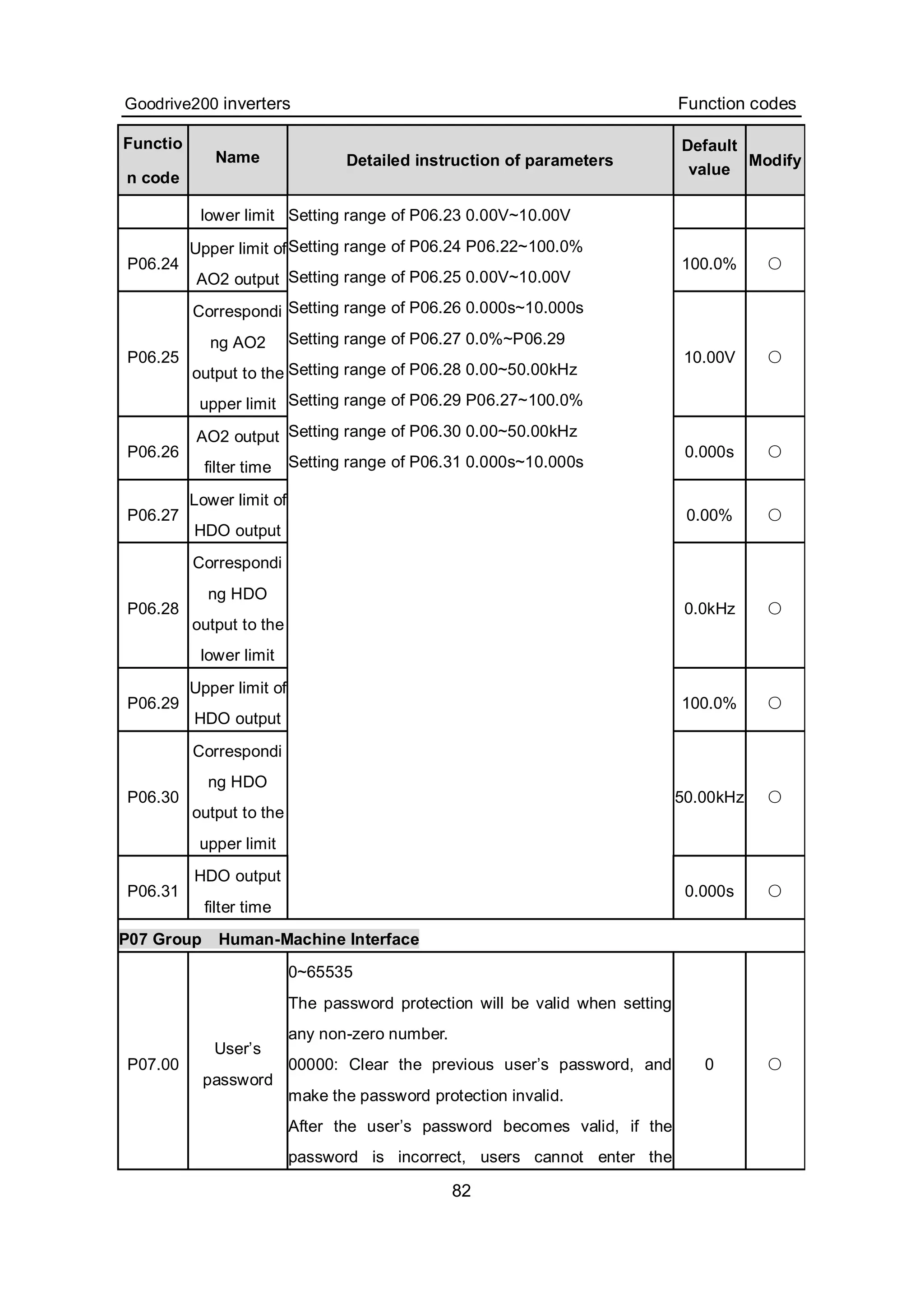 Goodrive200 inverters Function codes
82
Functio
n code
Name Detailed instruction of parameters
Default
value
Modify
lower limit
P06.24
Upper limit of
AO2 output
100.0% ○
P06.25
Correspondi
ng AO2
output to the
upper limit
10.00V ○
P06.26
AO2 output
filter time
0.000s ○
P06.27
Lower limit of
HDO output
0.00% ○
P06.28
Correspondi
ng HDO
output to the
lower limit
0.0kHz ○
P06.29
Upper limit of
HDO output
100.0% ○
P06.30
Correspondi
ng HDO
output to the
upper limit
50.00kHz ○
P06.31
HDO output
filter time
Setting range of P06.23 0.00V~10.00V
Setting range of P06.24 P06.22~100.0%
Setting range of P06.25 0.00V~10.00V
Setting range of P06.26 0.000s~10.000s
Setting range of P06.27 0.0%~P06.29
Setting range of P06.28 0.00~50.00kHz
Setting range of P06.29 P06.27~100.0%
Setting range of P06.30 0.00~50.00kHz
Setting range of P06.31 0.000s~10.000s
0.000s ○
P07 Group Human-Machine Interface
P07.00
User’s
password
0~65535
The password protection will be valid when setting
any non-zero number.
00000: Clear the previous user’s password, and
make the password protection invalid.
After the user’s password becomes valid, if the
password is incorrect, users cannot enter the
0 ○
 