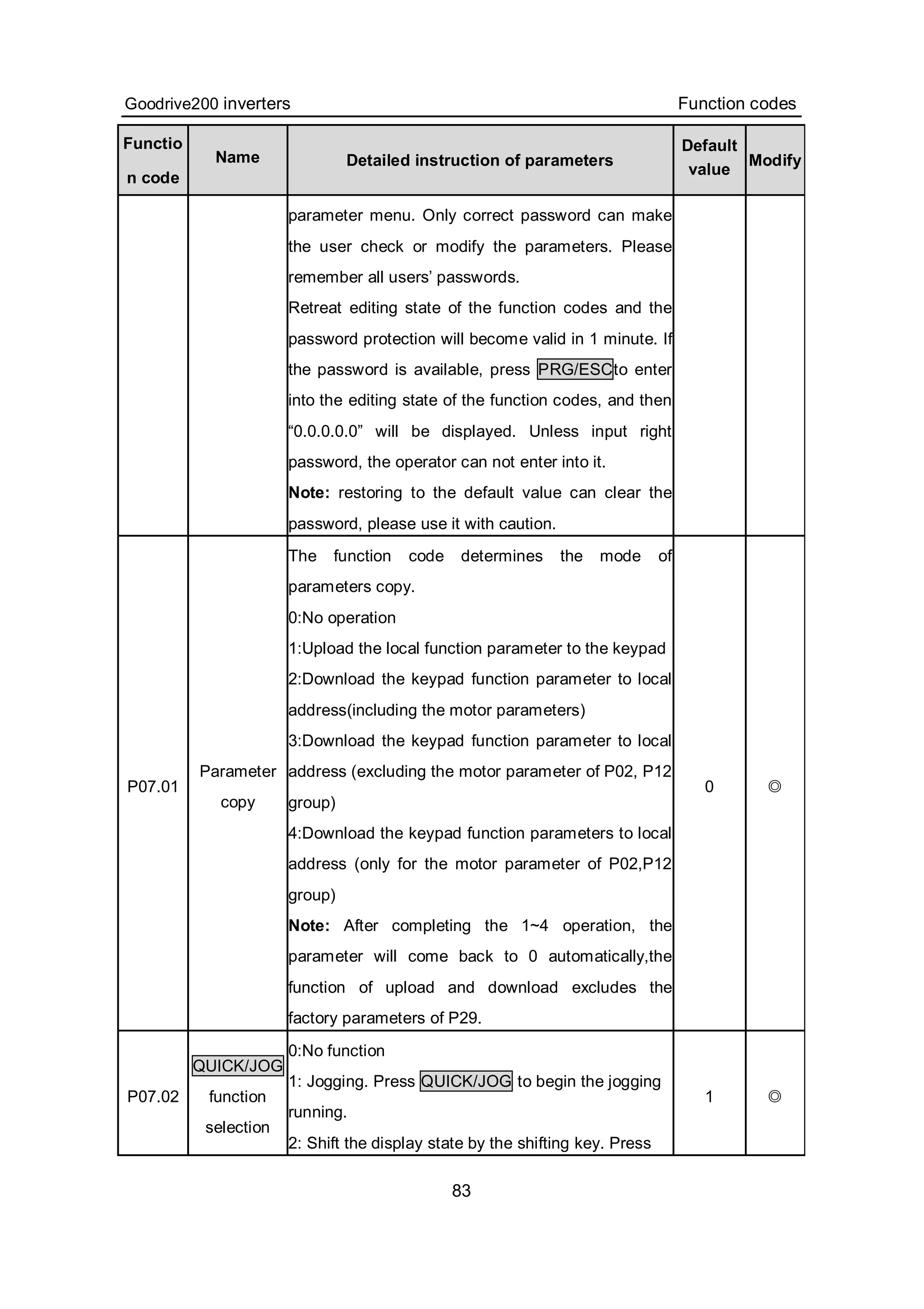 Goodrive200 inverters Function codes
83
Functio
n code
Name Detailed instruction of parameters
Default
value
Modify
parameter menu. Only correct password can make
the user check or modify the parameters. Please
remember all users’ passwords.
Retreat editing state of the function codes and the
password protection will become valid in 1 minute. If
the password is available, press PRG/ESCto enter
into the editing state of the function codes, and then
“0.0.0.0.0” will be displayed. Unless input right
password, the operator can not enter into it.
Note: restoring to the default value can clear the
password, please use it with caution.
P07.01
Parameter
copy
The function code determines the mode of
parameters copy.
0:No operation
1:Upload the local function parameter to the keypad
2:Download the keypad function parameter to local
address(including the motor parameters)
3:Download the keypad function parameter to local
address (excluding the motor parameter of P02, P12
group)
4:Download the keypad function parameters to local
address (only for the motor parameter of P02,P12
group)
Note: After completing the 1~4 operation, the
parameter will come back to 0 automatically,the
function of upload and download excludes the
factory parameters of P29.
0 ◎
P07.02
QUICK/JOG
function
selection
0:No function
1: Jogging. Press QUICK/JOG to begin the jogging
running.
2: Shift the display state by the shifting key. Press
1 ◎
 