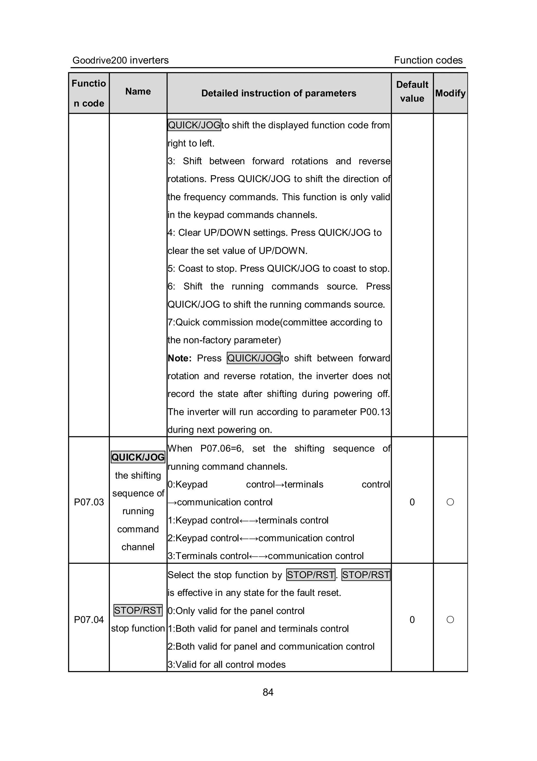 Goodrive200 inverters Function codes
84
Functio
n code
Name Detailed instruction of parameters
Default
value
Modify
QUICK/JOGto shift the displayed function code from
right to left.
3: Shift between forward rotations and reverse
rotations. Press QUICK/JOG to shift the direction of
the frequency commands. This function is only valid
in the keypad commands channels.
4: Clear UP/DOWN settings. Press QUICK/JOG to
clear the set value of UP/DOWN.
5: Coast to stop. Press QUICK/JOG to coast to stop.
6: Shift the running commands source. Press
QUICK/JOG to shift the running commands source.
7:Quick commission mode(committee according to
the non-factory parameter)
Note: Press QUICK/JOGto shift between forward
rotation and reverse rotation, the inverter does not
record the state after shifting during powering off.
The inverter will run according to parameter P00.13
during next powering on.
P07.03
QUICK/JOG
the shifting
sequence of
running
command
channel
When P07.06=6, set the shifting sequence of
running command channels.
0:Keypad control→terminals control
→communication control
1:Keypad control←→terminals control
2:Keypad control←→communication control
3:Terminals control←→communication control
0 ○
P07.04
STOP/RST
stop function
Select the stop function by STOP/RST. STOP/RST
is effective in any state for the fault reset.
0:Only valid for the panel control
1:Both valid for panel and terminals control
2:Both valid for panel and communication control
3:Valid for all control modes
0 ○
 