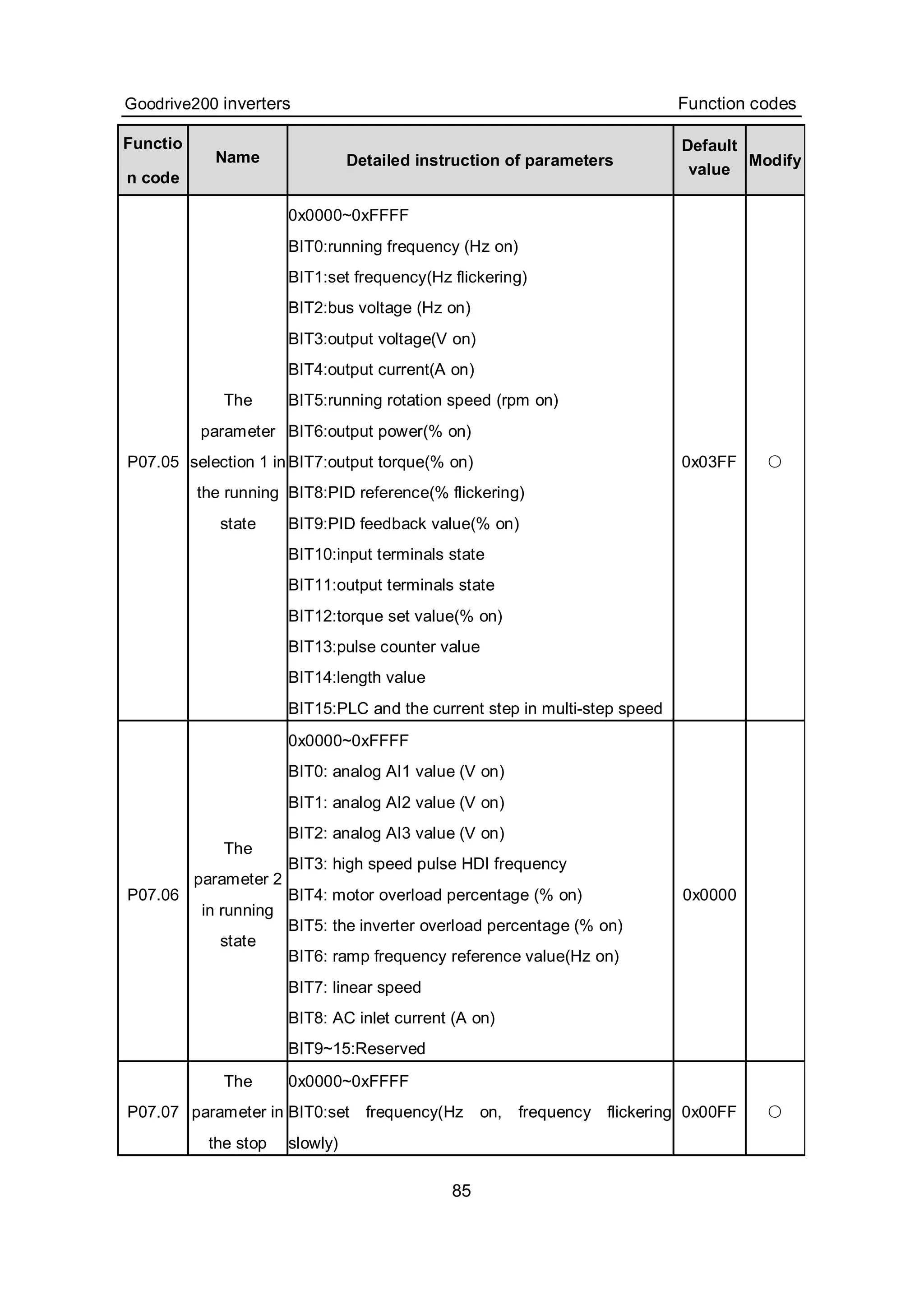 Goodrive200 inverters Function codes
85
Functio
n code
Name Detailed instruction of parameters
Default
value
Modify
P07.05
The
parameter
selection 1 in
the running
state
0x0000~0xFFFF
BIT0:running frequency (Hz on)
BIT1:set frequency(Hz flickering)
BIT2:bus voltage (Hz on)
BIT3:output voltage(V on)
BIT4:output current(A on)
BIT5:running rotation speed (rpm on)
BIT6:output power(% on)
BIT7:output torque(% on)
BIT8:PID reference(% flickering)
BIT9:PID feedback value(% on)
BIT10:input terminals state
BIT11:output terminals state
BIT12:torque set value(% on)
BIT13:pulse counter value
BIT14:length value
BIT15:PLC and the current step in multi-step speed
0x03FF ○
P07.06
The
parameter 2
in running
state
0x0000~0xFFFF
BIT0: analog AI1 value (V on)
BIT1: analog AI2 value (V on)
BIT2: analog AI3 value (V on)
BIT3: high speed pulse HDI frequency
BIT4: motor overload percentage (% on)
BIT5: the inverter overload percentage (% on)
BIT6: ramp frequency reference value(Hz on)
BIT7: linear speed
BIT8: AC inlet current (A on)
BIT9~15:Reserved
0x0000
P07.07
The
parameter in
the stop
0x0000~0xFFFF
BIT0:set frequency(Hz on, frequency flickering
slowly)
0x00FF ○
 
