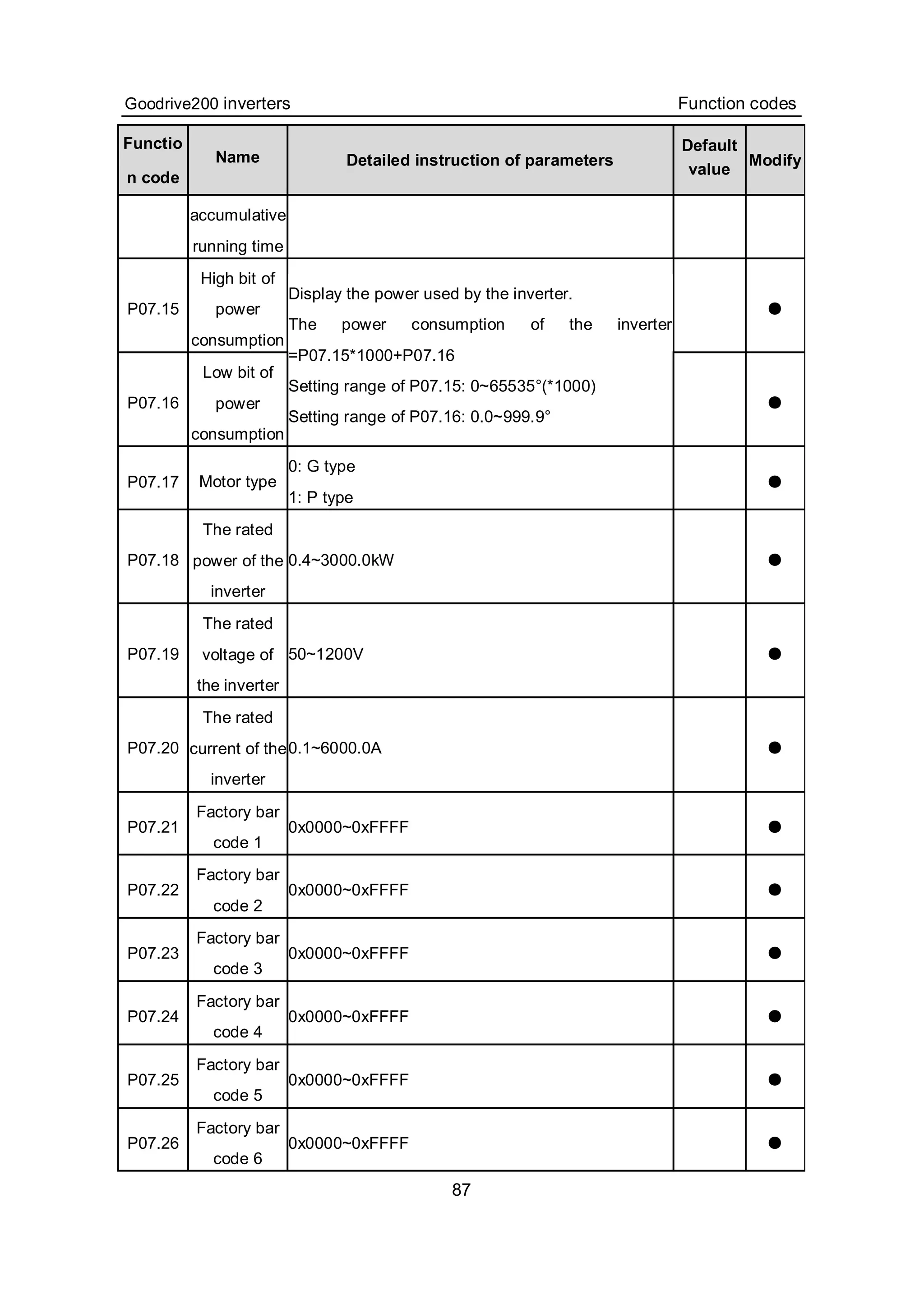Goodrive200 inverters Function codes
87
Functio
n code
Name Detailed instruction of parameters
Default
value
Modify
accumulative
running time
P07.15
High bit of
power
consumption
●
P07.16
Low bit of
power
consumption
Display the power used by the inverter.
The power consumption of the inverter
=P07.15*1000+P07.16
Setting range of P07.15: 0~65535°(*1000)
Setting range of P07.16: 0.0~999.9°
●
P07.17 Motor type
0: G type
1: P type
●
P07.18
The rated
power of the
inverter
0.4~3000.0kW ●
P07.19
The rated
voltage of
the inverter
50~1200V ●
P07.20
The rated
current of the
inverter
0.1~6000.0A ●
P07.21
Factory bar
code 1
0x0000~0xFFFF ●
P07.22
Factory bar
code 2
0x0000~0xFFFF ●
P07.23
Factory bar
code 3
0x0000~0xFFFF ●
P07.24
Factory bar
code 4
0x0000~0xFFFF ●
P07.25
Factory bar
code 5
0x0000~0xFFFF ●
P07.26
Factory bar
code 6
0x0000~0xFFFF ●
 